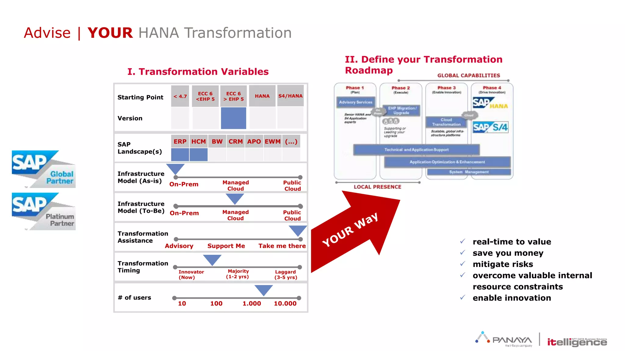 # of users
Transformation
Assistance
Transformation
Timing
SAP
Landscape(s)
Starting Point
Version
Infrastructure
Model
10 100 1.000 10.000
Advisory Take me there
Innovator
(Now)
Laggard
(3-5 yrs)
ERP HCM BW CRM APO EWM (...)
< 4.7
ECC 6
<EHP 5
ECC 6
> EHP 5
On-Prem Cloud
I. Transformation Variables
II. Define your Transformation
Roadmap
 real-time to value
 save you money
 mitigate risks
 overcome valuable internal
resource constraints
 enable innovation
HANA S4/HANA
Hosted
Support Me
Majority
(1-2 yrs)
Infrastructure
Model (As-is)
On-Prem Public
Cloud
Managed
Cloud
On-Prem CloudHosted
Infrastructure
Model (To-Be) On-Prem
Advise | YOUR HANA Transformation
Public
Cloud
Managed
Cloud
 