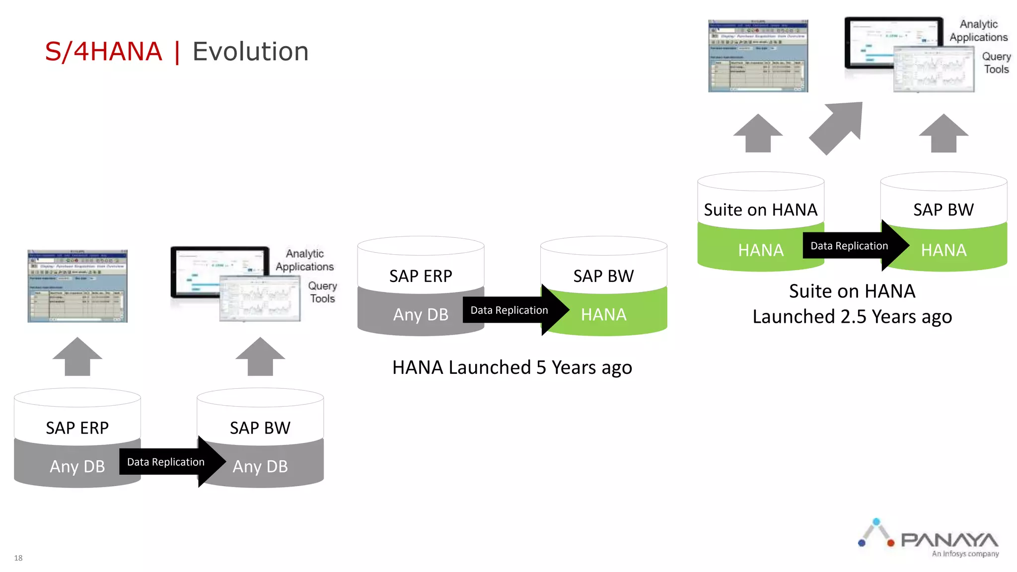 18
HANA Launched 5 Years ago
Suite on HANA
Launched 2.5 Years ago
Any DB
SAP BW
Any DB
SAP ERP
Data Replication
HANA
SAP BW
Any DB
SAP ERP
Data Replication
HANA
SAP BW
HANA
Suite on HANA
Data Replication
S/4HANA | Evolution
 