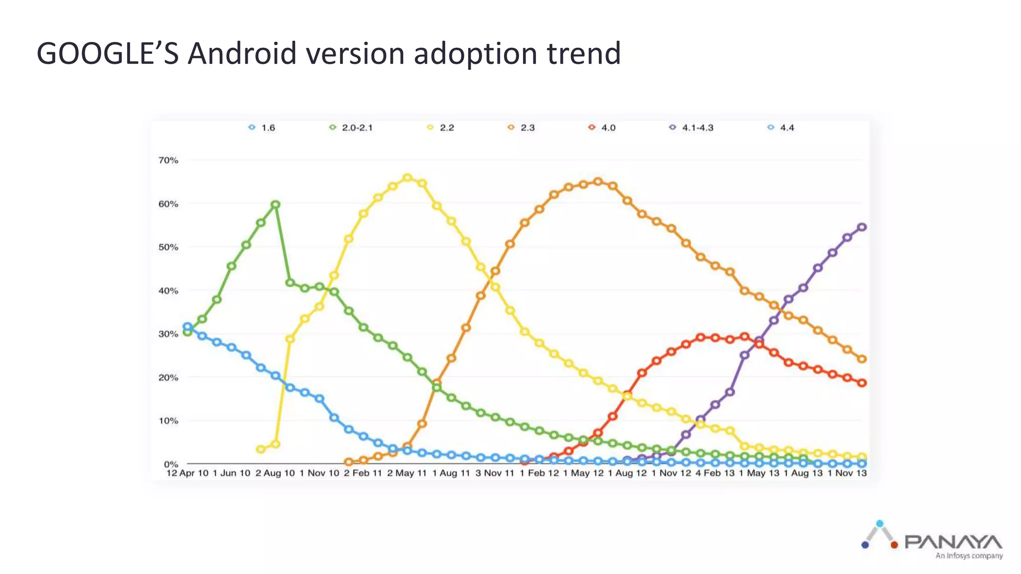 GOOGLE’S Android version adoption trend
 