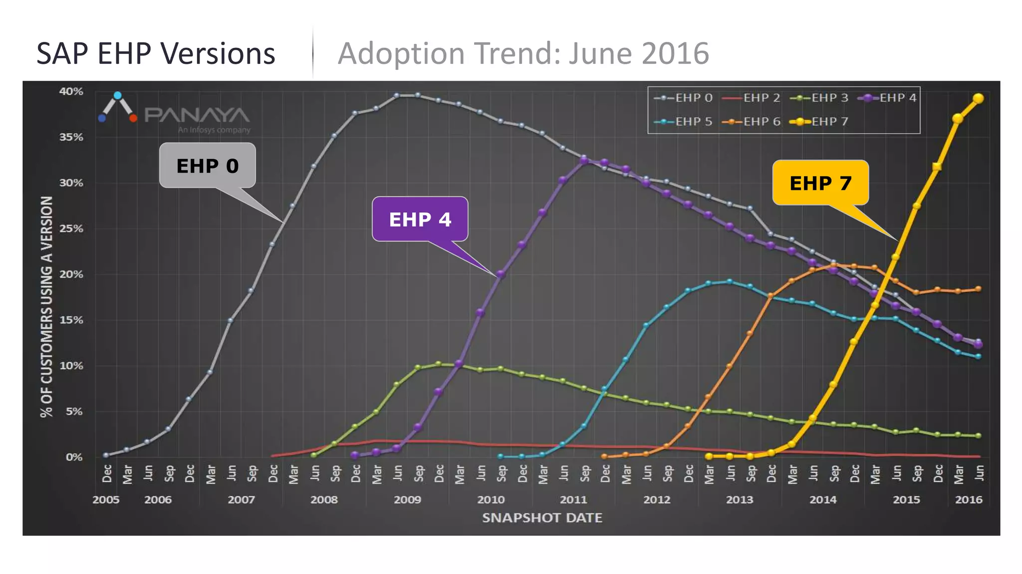Adoption Trend: June 2016SAP EHP Versions
EHP 4
EHP 0
EHP 7
 