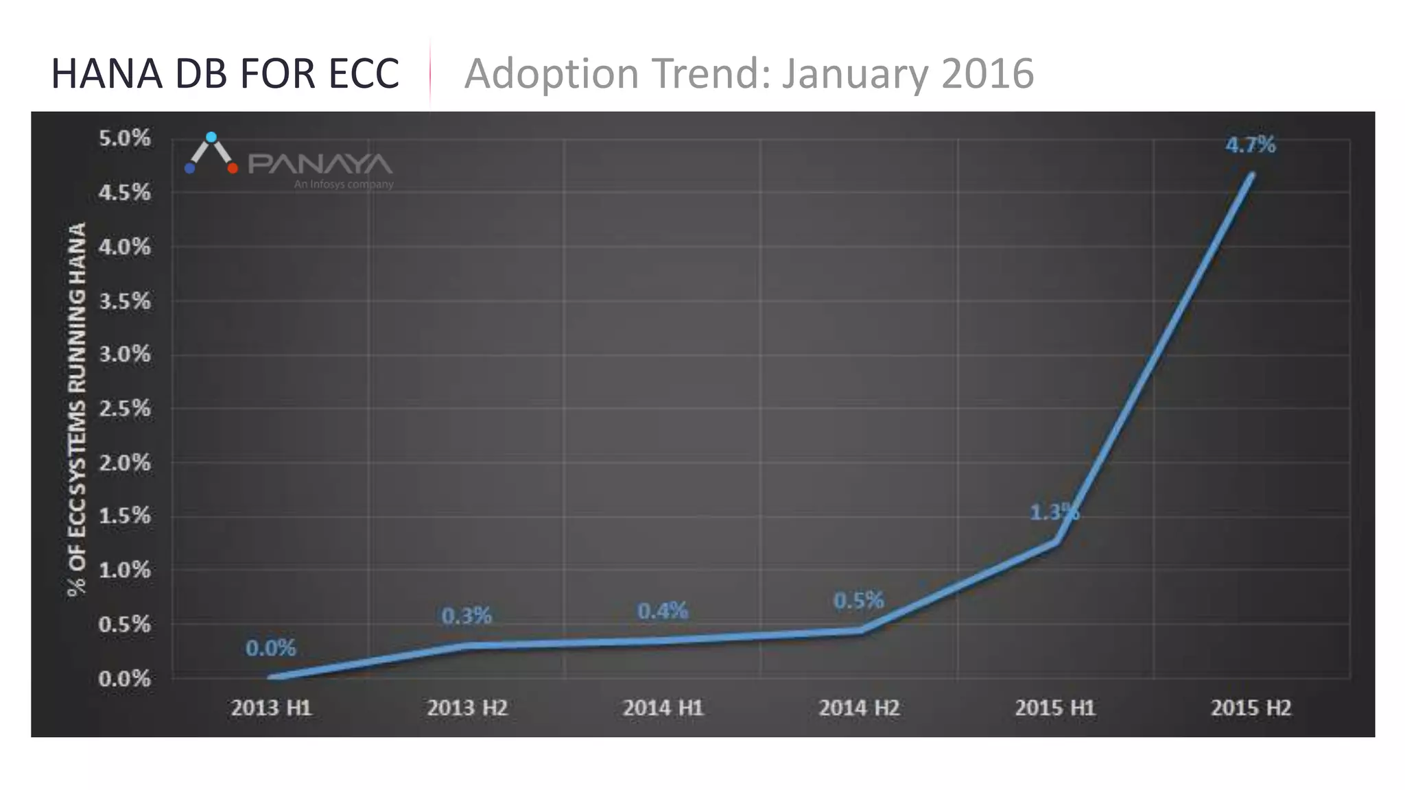 Adoption Trend: January 2016HANA DB FOR ECC
 
