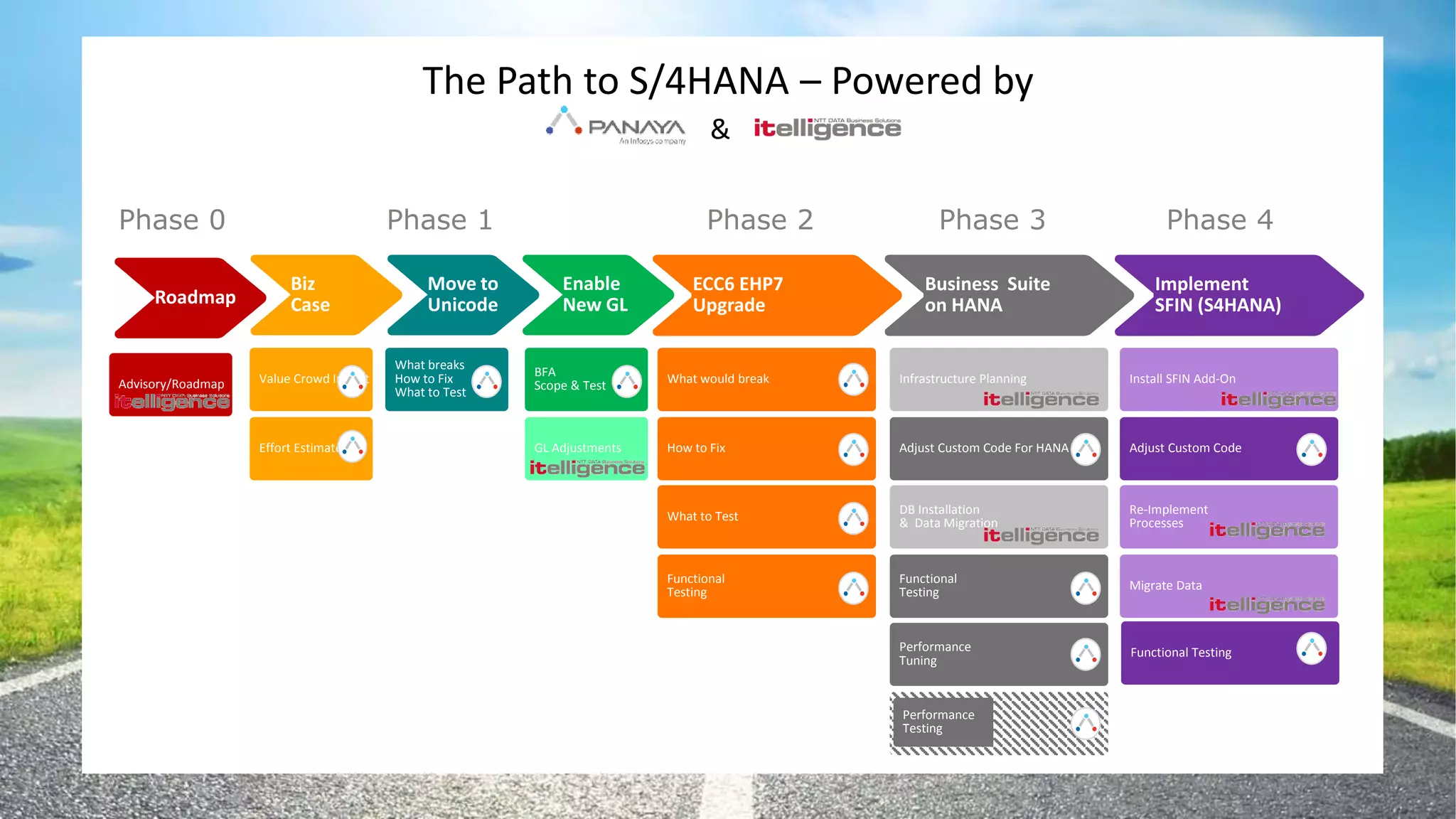 Value Crowd Insight
Effort Estimate
ECC6 EHP7
Upgrade
Business Suite
on HANA
Implement
SFIN (S4HANA)
What breaks
How to Fix
What to Test
BFA
Scope & Test
GL Adjustments
What would break
How to Fix
Install SFIN Add-On
Adjust Custom Code
What to Test
Functional
Testing
Infrastructure Planning
Adjust Custom Code For HANA
DB Installation
& Data Migration
Functional
Testing
Performance
Tuning
Performance
Testing
Re-Implement
Processes
Migrate Data
Enable
New GL
Move to
Unicode
Biz
Case
Functional Testing
Performance
Testing
The Path to S/4HANA – Powered by
Phase 1 Phase 2 Phase 3 Phase 4Phase 0
Advisory/Roadmap
Roadmap
&
 