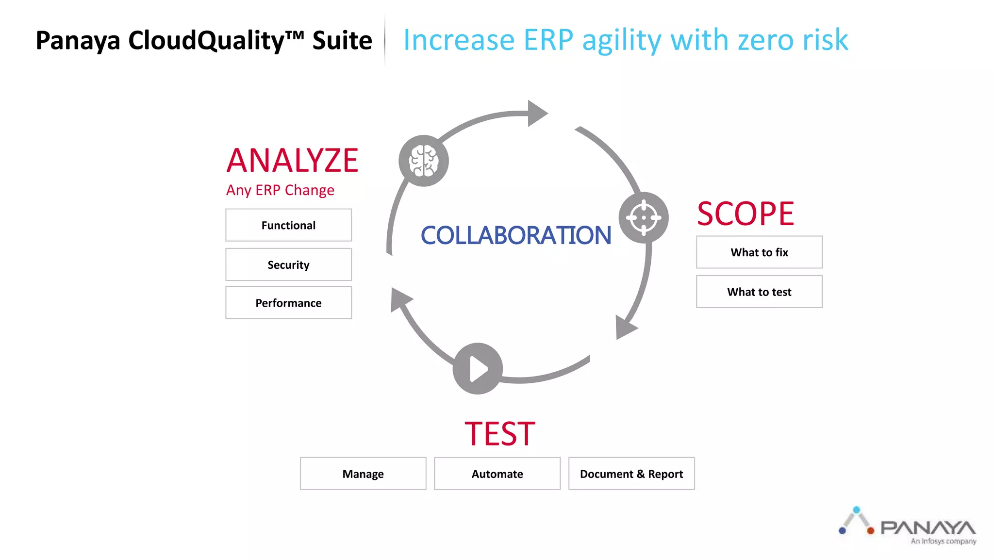 Increase ERP agility with zero riskPanaya CloudQuality™ Suite
SCOPE
TEST
ANALYZE
Any ERP Change
COLLABORATION
Functional
Security
Performance
What to fix
What to test
Manage Automate Document & Report
 