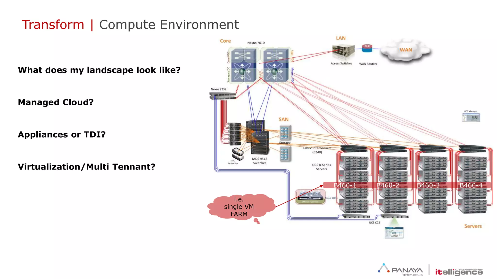 Transform | Compute Environment
B460-1 B460-2 B460-3 B460-4
i.e.
single VM
FARM
What does my landscape look like?
Managed Cloud?
Appliances or TDI?
Virtualization/Multi Tennant?
 