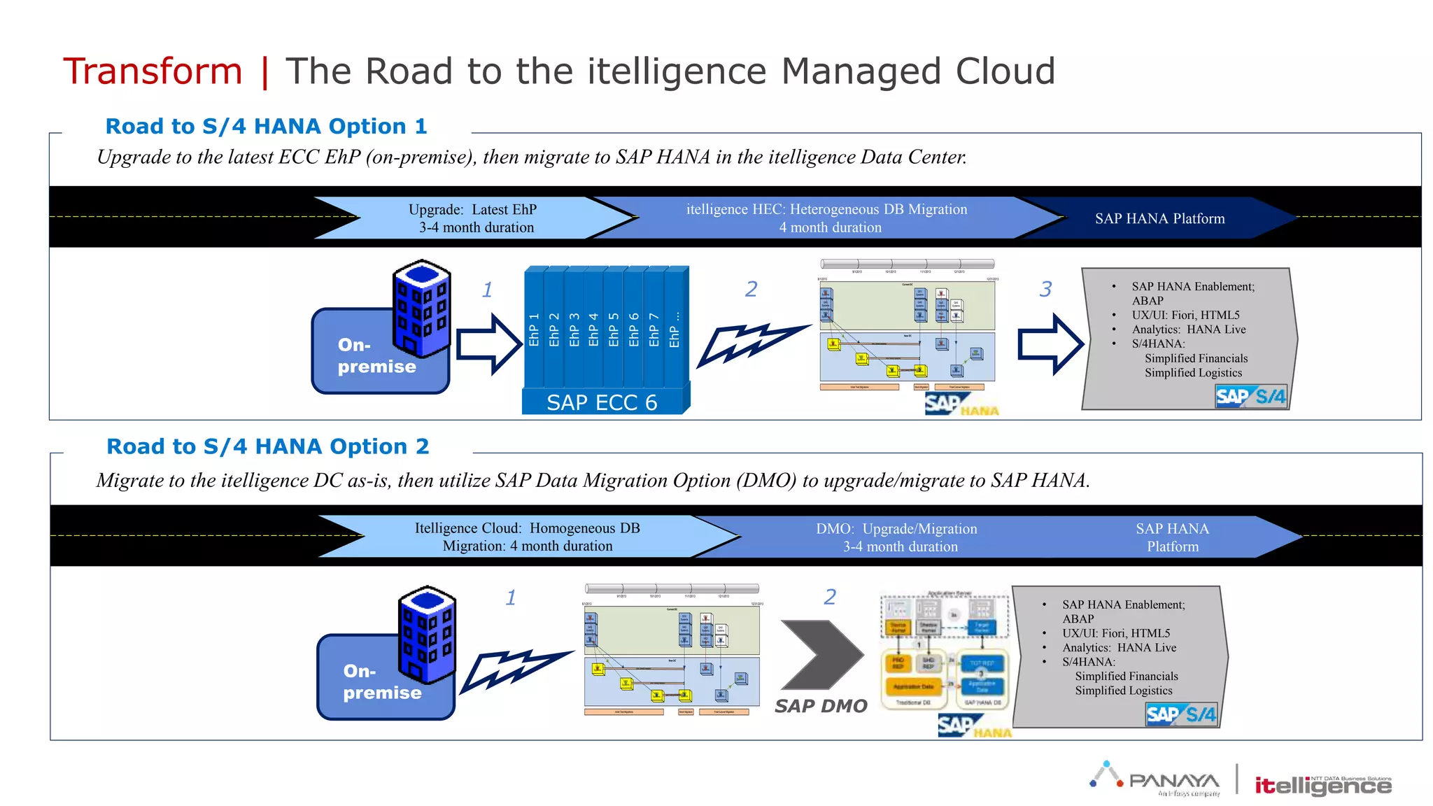 Upgrade to the latest ECC EhP (on-premise), then migrate to SAP HANA in the itelligence Data Center.
On-
premise
SAP ECC 6
EhP1
EhP2
EhP3
EhP4
EhP5
EhP6
EhP7
EhP…
New DC
Current DC
8/1/2013 12/31/2013
9/1/2013 10/1/2013 11/1/2013 12/1/2013
DEV
Systems
QAS
Systems
PRD
Systems
DEV
Systems
QAS
Systems
PRD
Systems
DEV
Systems
QAS
Systems
PRD
Systems
PRD
Systems
DEV
Systems
QAS
Systems
DEV
Systems
PRD
Systems
PRD
Systems
QAS
Systems
QAS
Systems
PRD
Systems
Initial Test Migrations Mock Migration Final Cutover Migration
Altra Testing/Validation
Altra Testing/Validation
Altra Testing/Validation
High-level Systems Migration Overview
itelligence HEC: Heterogeneous DB Migration
4 month duration
Upgrade: Latest EhP
3-4 month duration
SAP HANA Platform
• SAP HANA Enablement;
ABAP
• UX/UI: Fiori, HTML5
• Analytics: HANA Live
• S/4HANA:
Simplified Financials
Simplified Logistics
Road to S/4 HANA Option 1
Road to S/4 HANA Option 2
Migrate to the itelligence DC as-is, then utilize SAP Data Migration Option (DMO) to upgrade/migrate to SAP HANA.
SAP DMO
• SAP HANA Enablement;
ABAP
• UX/UI: Fiori, HTML5
• Analytics: HANA Live
• S/4HANA:
Simplified Financials
Simplified Logistics
On-
premise
DMO: Upgrade/Migration
3-4 month duration
Itelligence Cloud: Homogeneous DB
Migration: 4 month duration
SAP HANA
Platform
New DC
Current DC
8/1/2013 12/31/2013
9/1/2013 10/1/2013 11/1/2013 12/1/2013
DEV
Systems
QAS
Systems
PRD
Systems
DEV
Systems
QAS
Systems
PRD
Systems
DEV
Systems
QAS
Systems
PRD
Systems
PRD
Systems
DEV
Systems
QAS
Systems
DEV
Systems
PRD
Systems
PRD
Systems
QAS
Systems
QAS
Systems
PRD
Systems
Initial Test Migrations Mock Migration Final Cutover Migration
Altra Testing/Validation
Altra Testing/Validation
Altra Testing/Validation
High-level Systems Migration Overview
1 2 3
1 2
Transform | The Road to the itelligence Managed Cloud
 