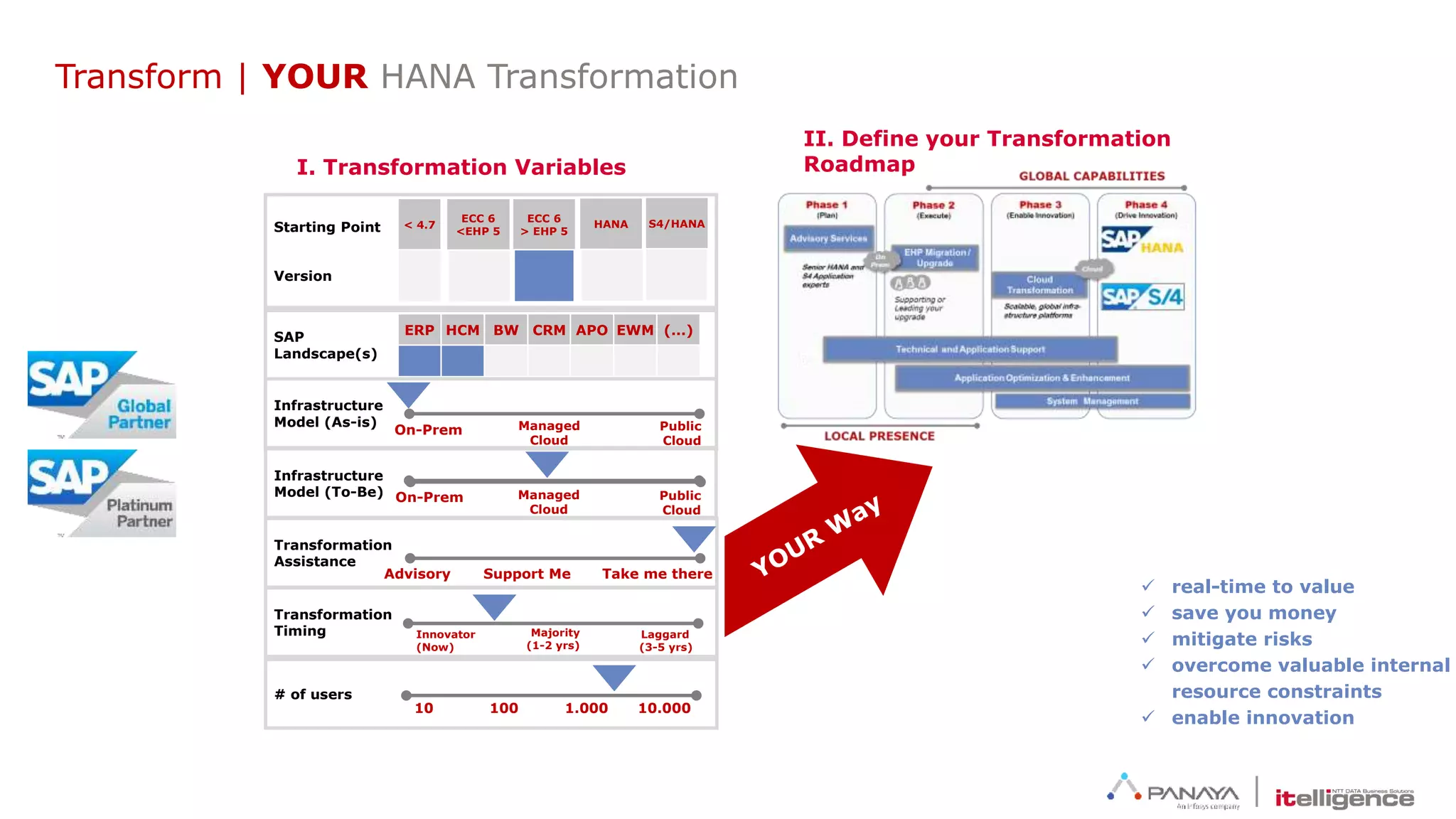 # of users
Transformation
Assistance
Transformation
Timing
SAP
Landscape(s)
Starting Point
Version
Infrastructure
Model
10 100 1.000 10.000
Advisory Take me there
Innovator
(Now)
Laggard
(3-5 yrs)
ERP HCM BW CRM APO EWM (...)
< 4.7
ECC 6
<EHP 5
ECC 6
> EHP 5
On-Prem Cloud
I. Transformation Variables
II. Define your Transformation
Roadmap
 real-time to value
 save you money
 mitigate risks
 overcome valuable internal
resource constraints
 enable innovation
HANA S4/HANA
Hosted
Support Me
Majority
(1-2 yrs)
Infrastructure
Model (As-is)
On-Prem Public
Cloud
Managed
Cloud
On-Prem CloudHosted
Infrastructure
Model (To-Be) On-Prem
Transform | YOUR HANA Transformation
Public
Cloud
Managed
Cloud
 