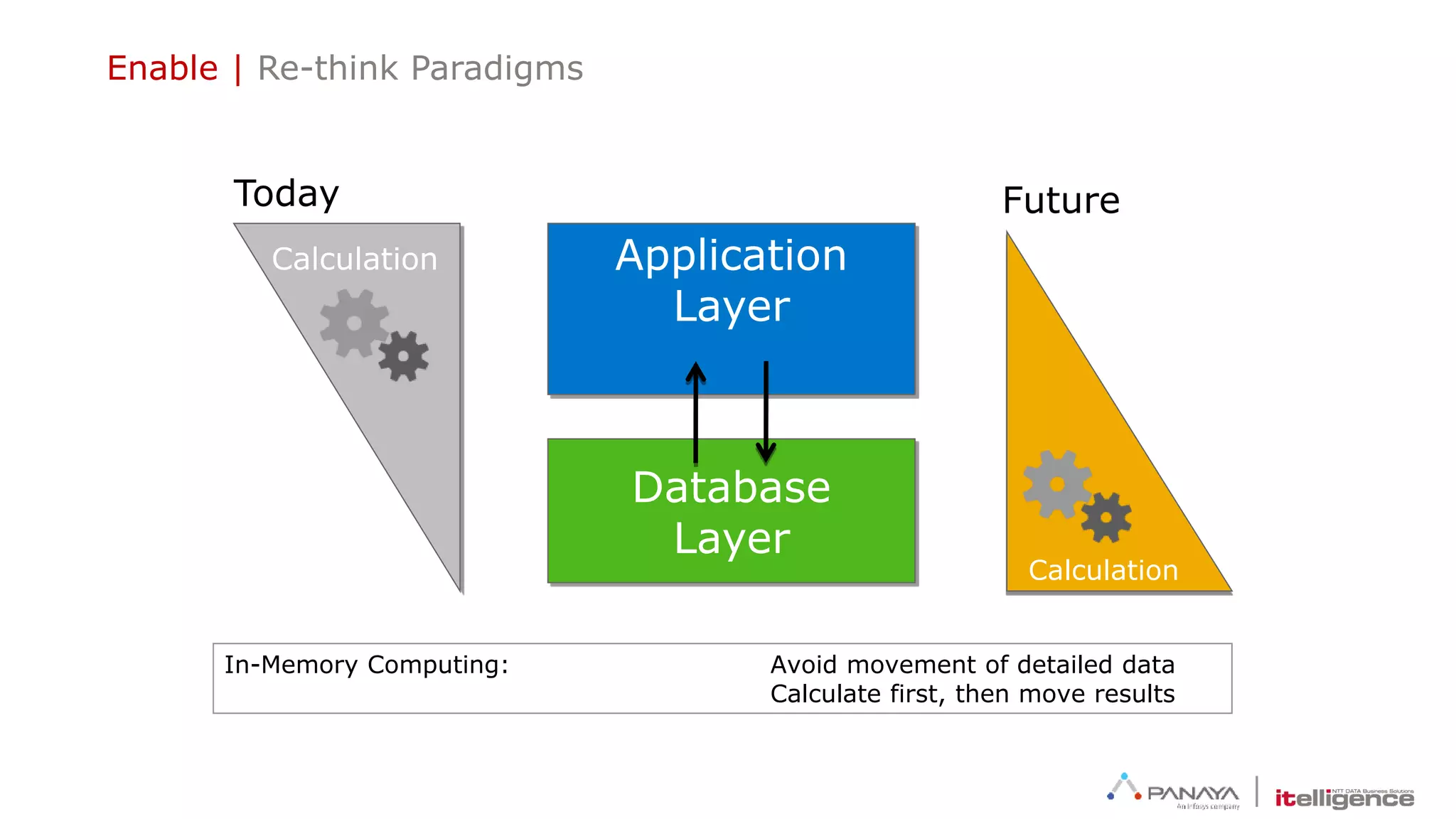 In-Memory Computing: Avoid movement of detailed data
Calculate first, then move results
Application
Layer
Database
Layer
Calculation
Calculation
Today Future
Enable | Re-think Paradigms
 