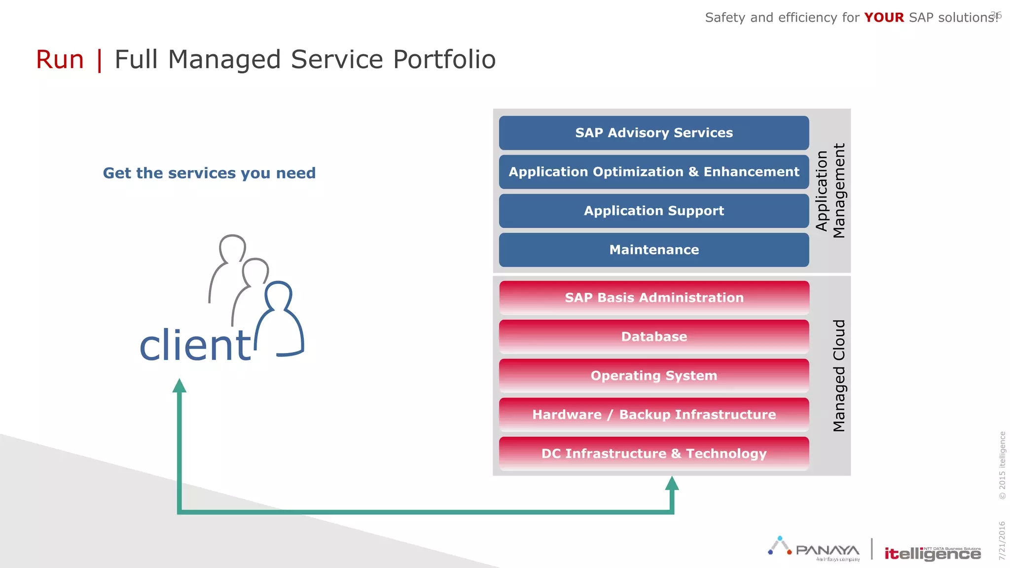7/21/2016©2015itelligence
36
ManagedCloud
Application
Management
Run | Full Managed Service Portfolio
SAP Advisory Services
Maintenance
SAP Basis Administration
Database
Operating System
Hardware / Backup Infrastructure
DC Infrastructure & Technology
Application Optimization & Enhancement
Application Support
client
Get the services you need
Safety and efficiency for YOUR SAP solutions!
 