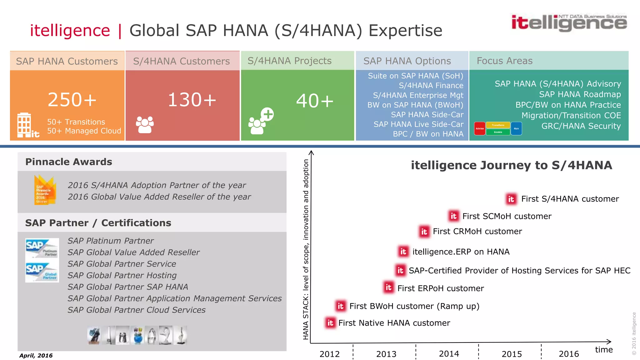 itelligence | Global SAP HANA (S/4HANA) Expertise
©2016itelligence
250+
50+ Transitions
50+ Managed Cloud
130+
+
S/4HANA Customers
SAP Partner / Certifications
S/4HANA Projects
2016 S/4HANA Adoption Partner of the year
2016 Global Value Added Reseller of the year
SAP Platinum Partner
SAP Global Value Added Reseller
SAP Global Partner Service
SAP Global Partner Hosting
SAP Global Partner SAP HANA
SAP Global Partner Application Management Services
SAP Global Partner Cloud Services
Pinnacle Awards
40+
SAP HANA Customers Focus Areas
SAP HANA (S/4HANA) Advisory
SAP HANA Roadmap
BPC/BW on HANA Practice
Migration/Transition COE
GRC/HANA Security
SAP HANA Options
Suite on SAP HANA (SoH)
S/4HANA Finance
S/4HANA Enterprise Mgt
BW on SAP HANA (BWoH)
SAP HANA Side-Car
SAP HANA Live Side-Car
BPC / BW on HANA
April, 2016
HANASTACK:levelofscope,innovationandadoption
2012 2013
time
2016
First BWoH customer (Ramp up)
SAP-Certified Provider of Hosting Services for SAP HEC
First ERPoH customer
First CRMoH customer
First SCMoH customer
First S/4HANA customer
First Native HANA customer
2014 2015
itelligence.ERP on HANA
itelligence Journey to S/4HANA
 