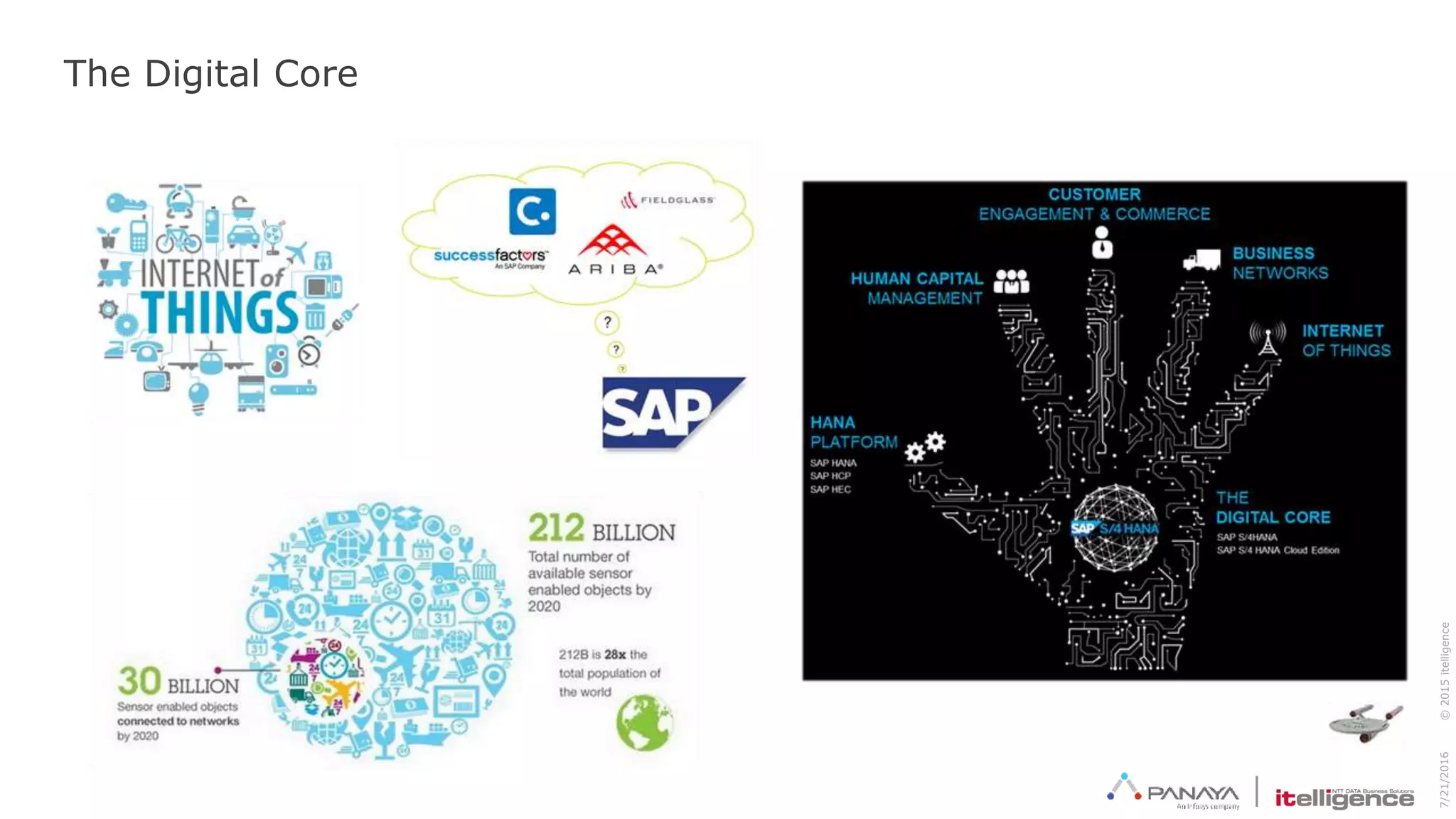 7/21/2016©2015itelligence
The Digital Core
 