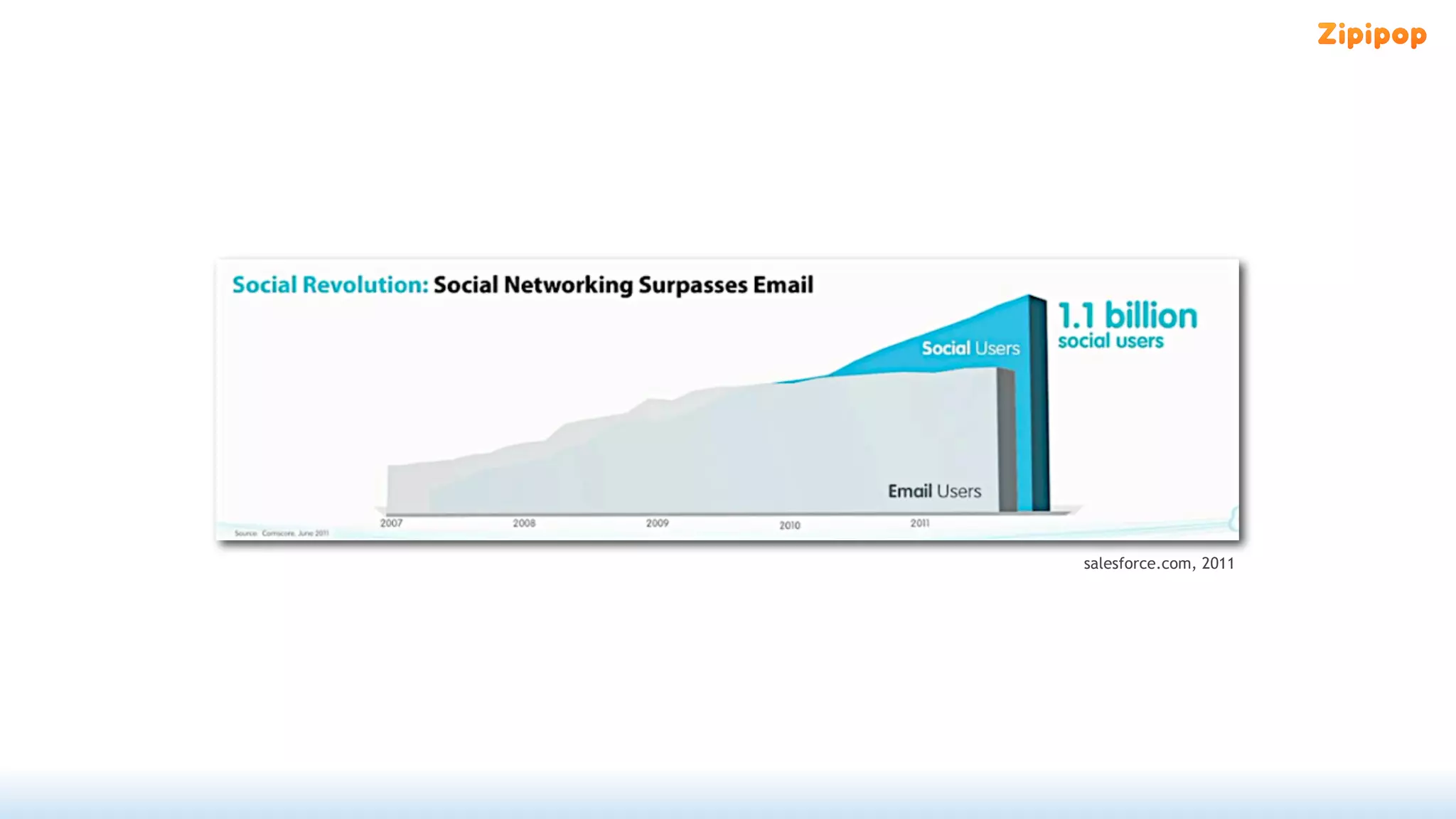 salesforce.com, 2011
 