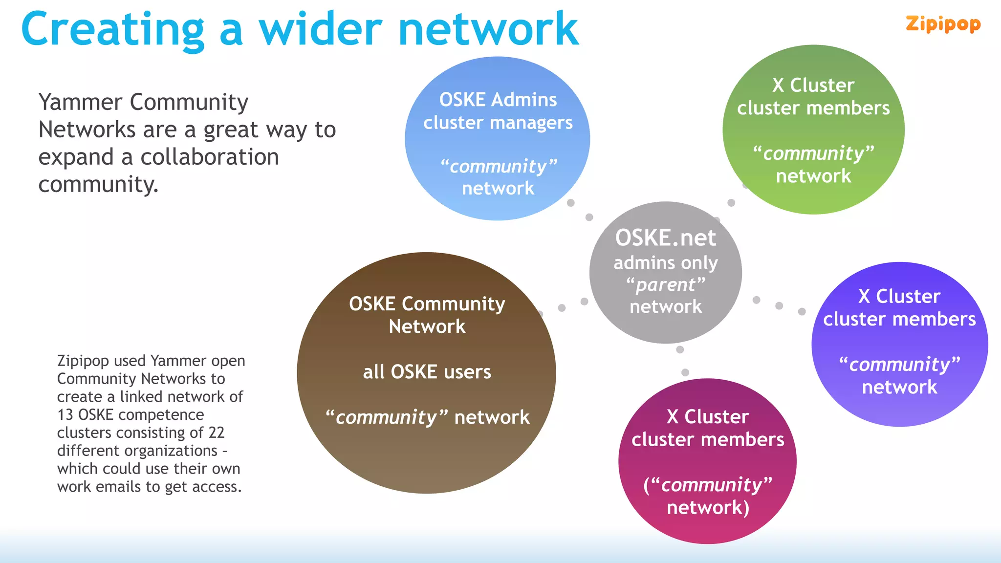 Creating a wider network
                                                                            X Cluster
Yammer Community                         OSKE Admins                    cluster members
Networks are a great way to            cluster managers
expand a collaboration                                                   “community”
                                         “community”
community.                                                                 network
                                           network

                                                          OSKE.net
                                                          admins only
                                                           “parent”
                                OSKE Community                                      X Cluster
                                                            network
                                   Network                                      cluster members

 Zipipop used Yammer open                                                        “community”
 Community Networks to           all OSKE users
 create a linked network of
                                                                                   network
 13 OSKE competence           “community” network              X Cluster
 clusters consisting of 22
                                                           cluster members
 different organizations –
 which could use their own
 work emails to get access.                                  (“community”
                                                                network)
 