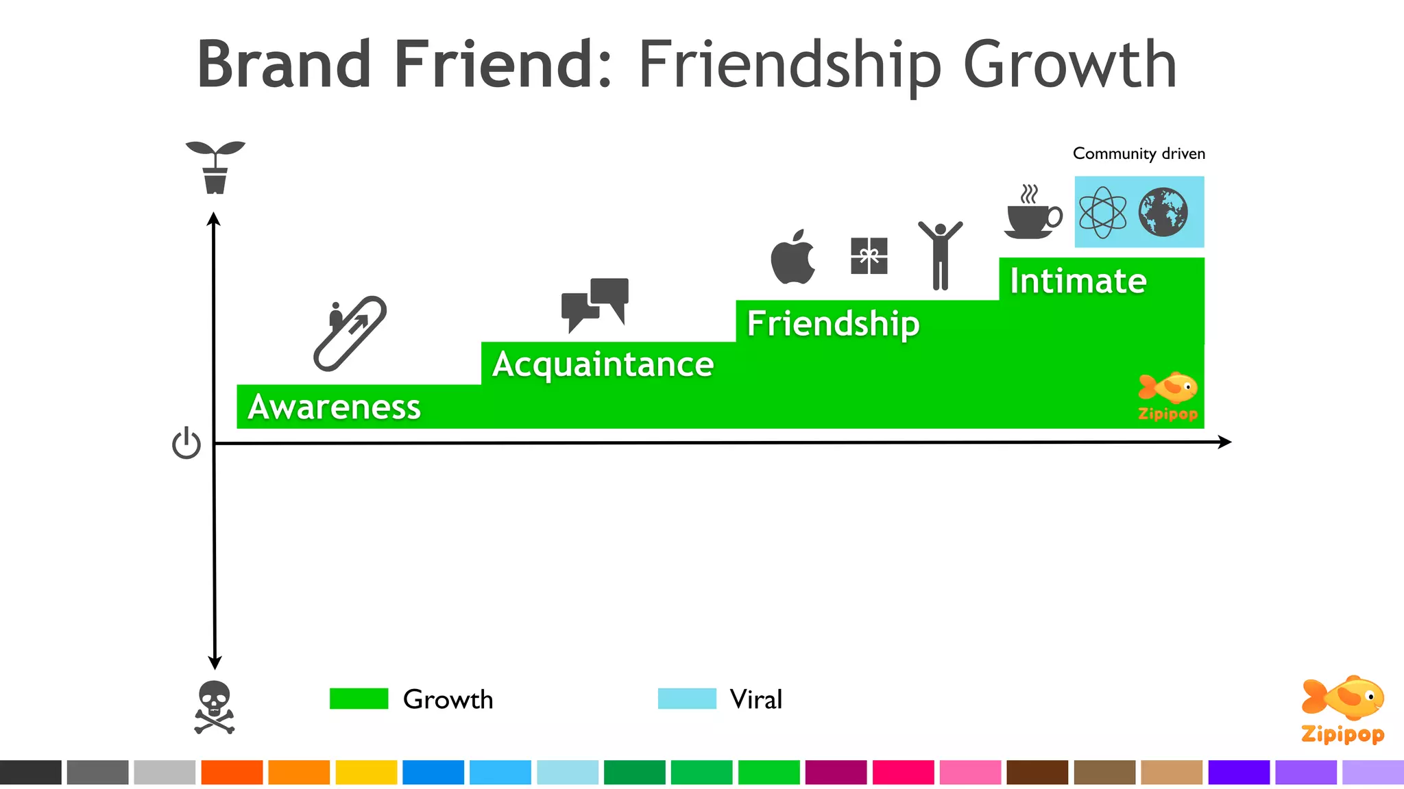 Brand Friend: Friendship Growth
                                              Community driven




                                           Intimate
                              Friendship
              Acquaintance
 Awareness




         Growth              Viral
 