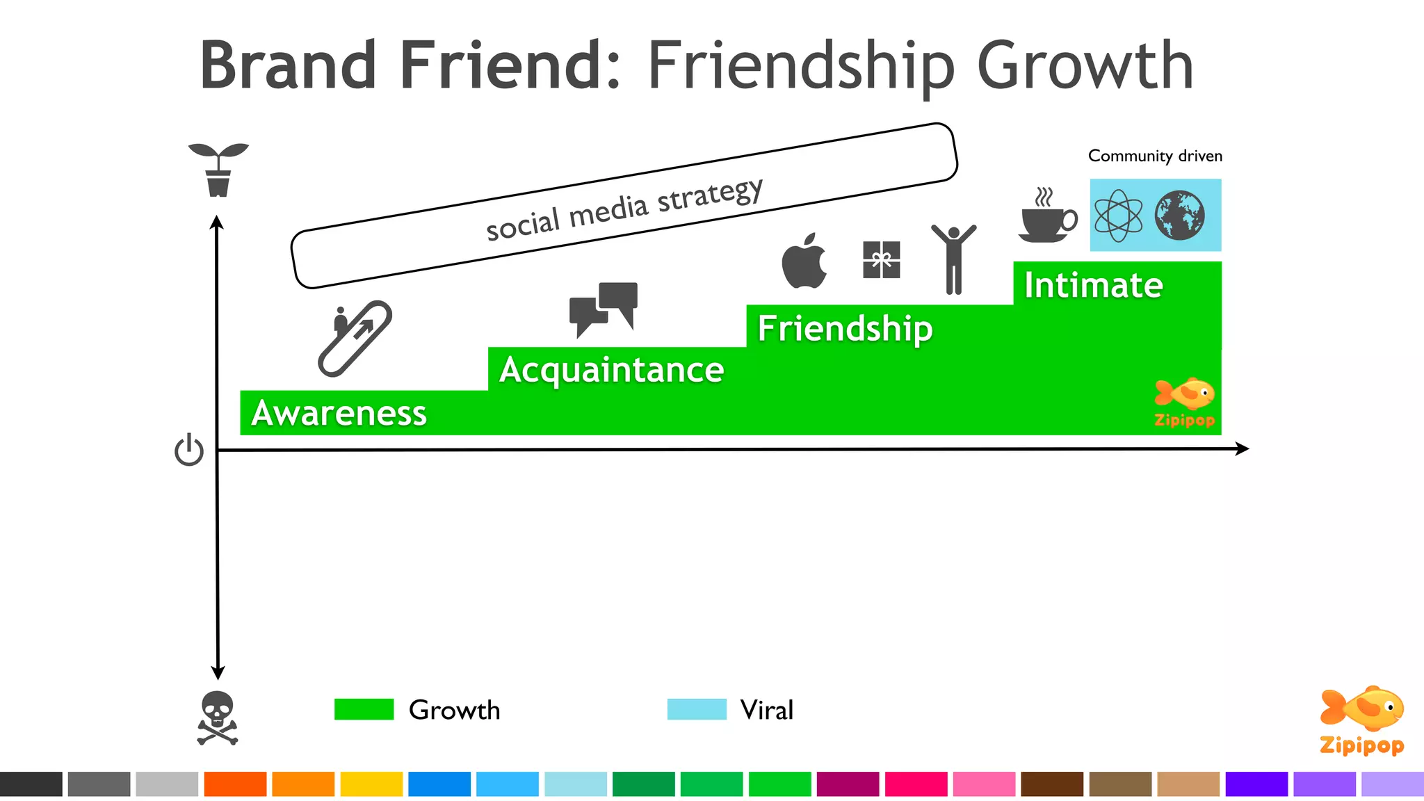 Brand Friend: Friendship Growth
                                                    Community driven

                             strategy
              soc ia l media

                                                 Intimate
                                    Friendship
              Acquaintance
 Awareness




         Growth                   Viral
 