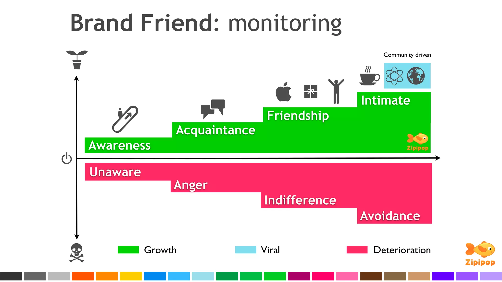 Brand Friend: monitoring
                                                  Community driven




                                              Intimate
                                Friendship
                Acquaintance
 Awareness

 Unaware
                Anger
                               Indifference
                                              Avoidance

           Growth              Viral            Deterioration
 