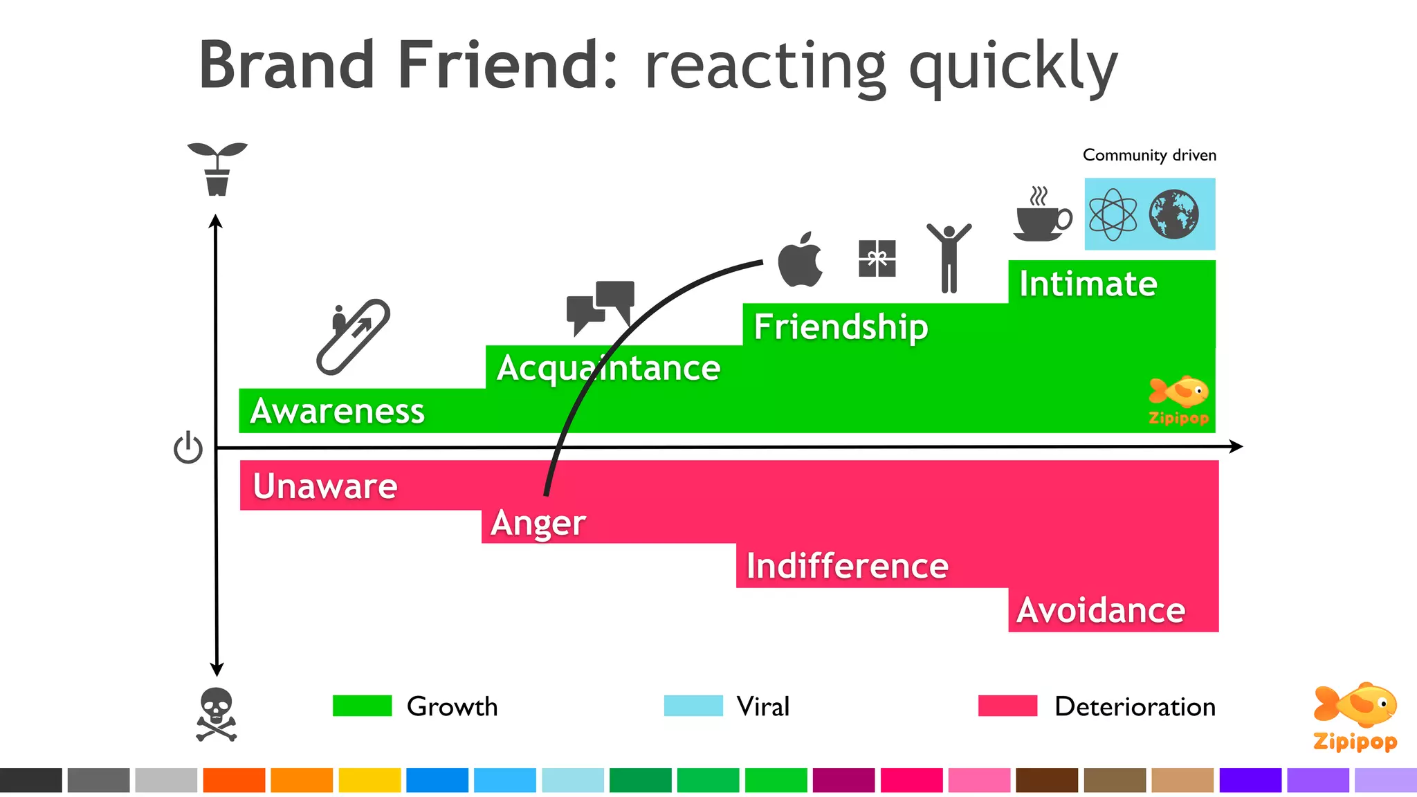 Brand Friend: reacting quickly
                                                  Community driven




                                              Intimate
                                Friendship
                Acquaintance
 Awareness

 Unaware
                Anger
                               Indifference
                                              Avoidance

           Growth              Viral            Deterioration
 