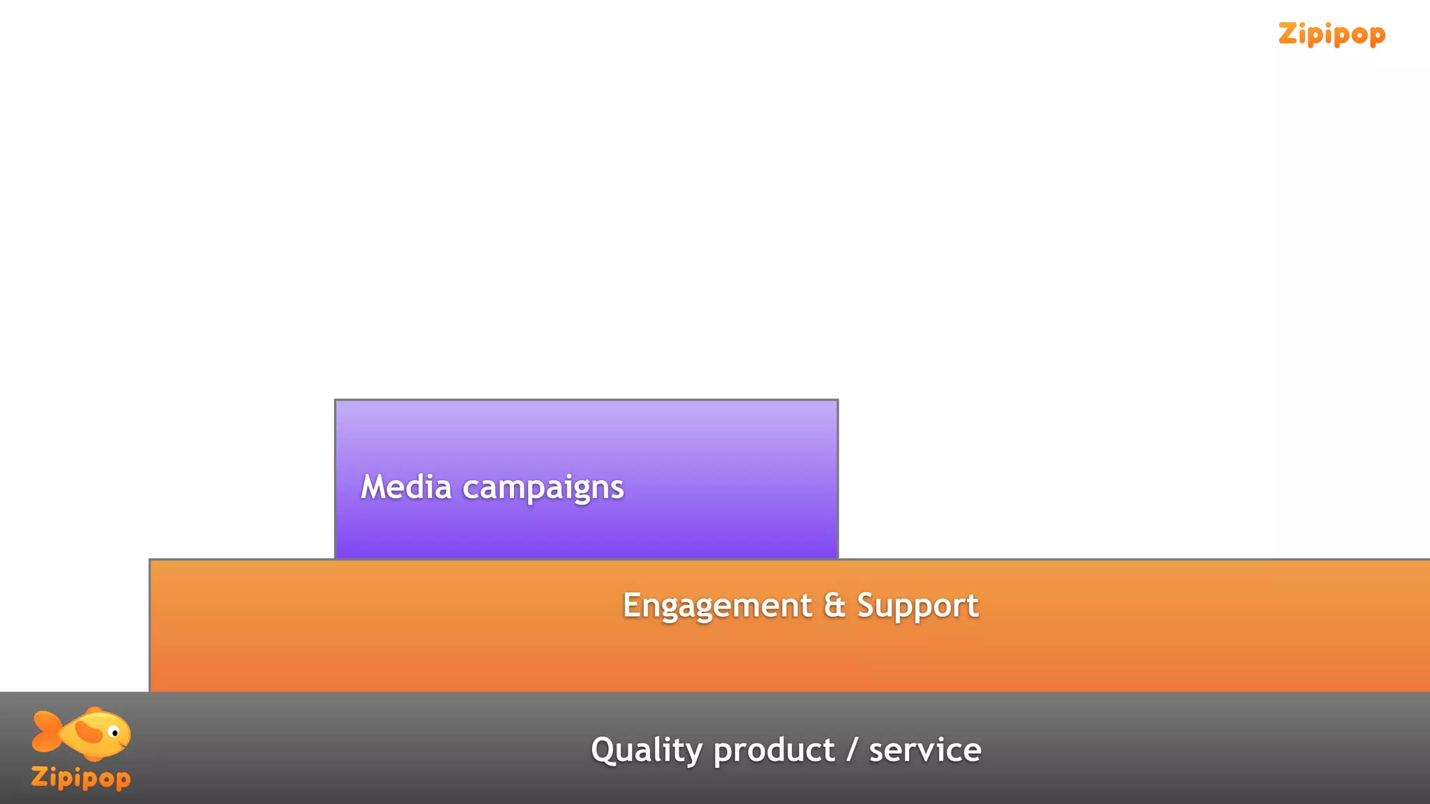Media campaigns


               Engagement & Support



             Quality product / service
 