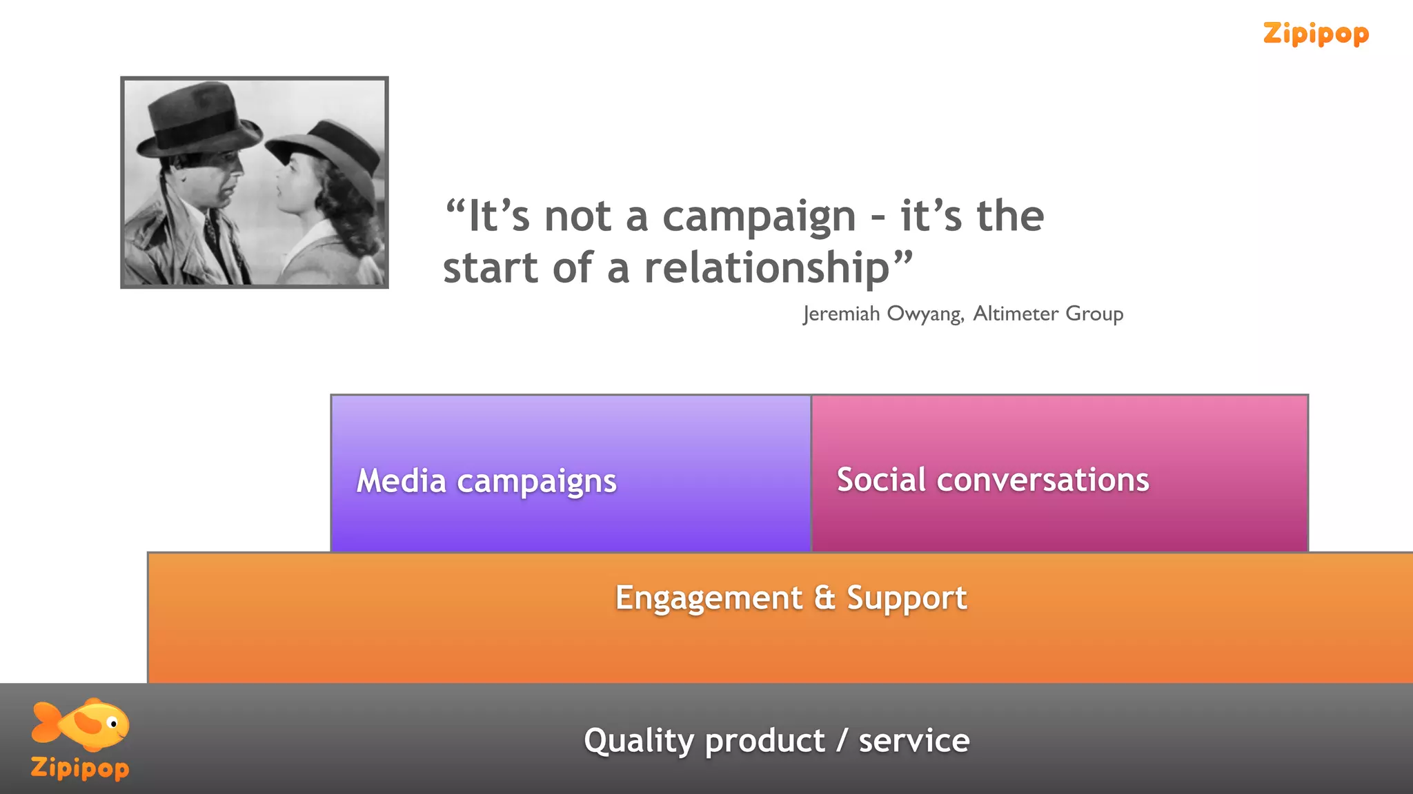 “It’s not a campaign – it’s the
    start of a relationship”
                           Jeremiah Owyang, Altimeter Group




Media campaigns               Social conversations


               Engagement & Support



             Quality product / service
 
