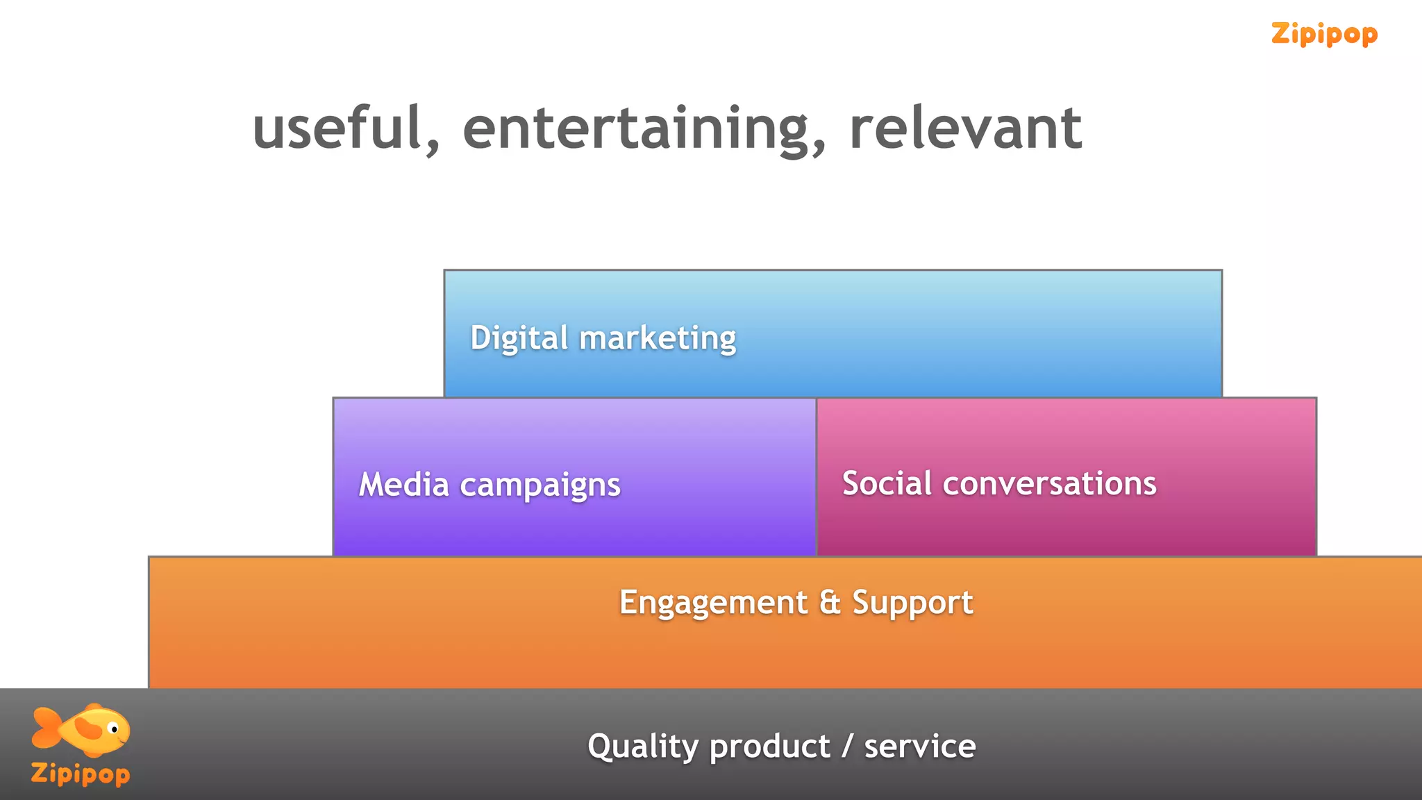 useful, entertaining, relevant


         Digital marketing



   Media campaigns              Social conversations


                  Engagement & Support



                Quality product / service
 
