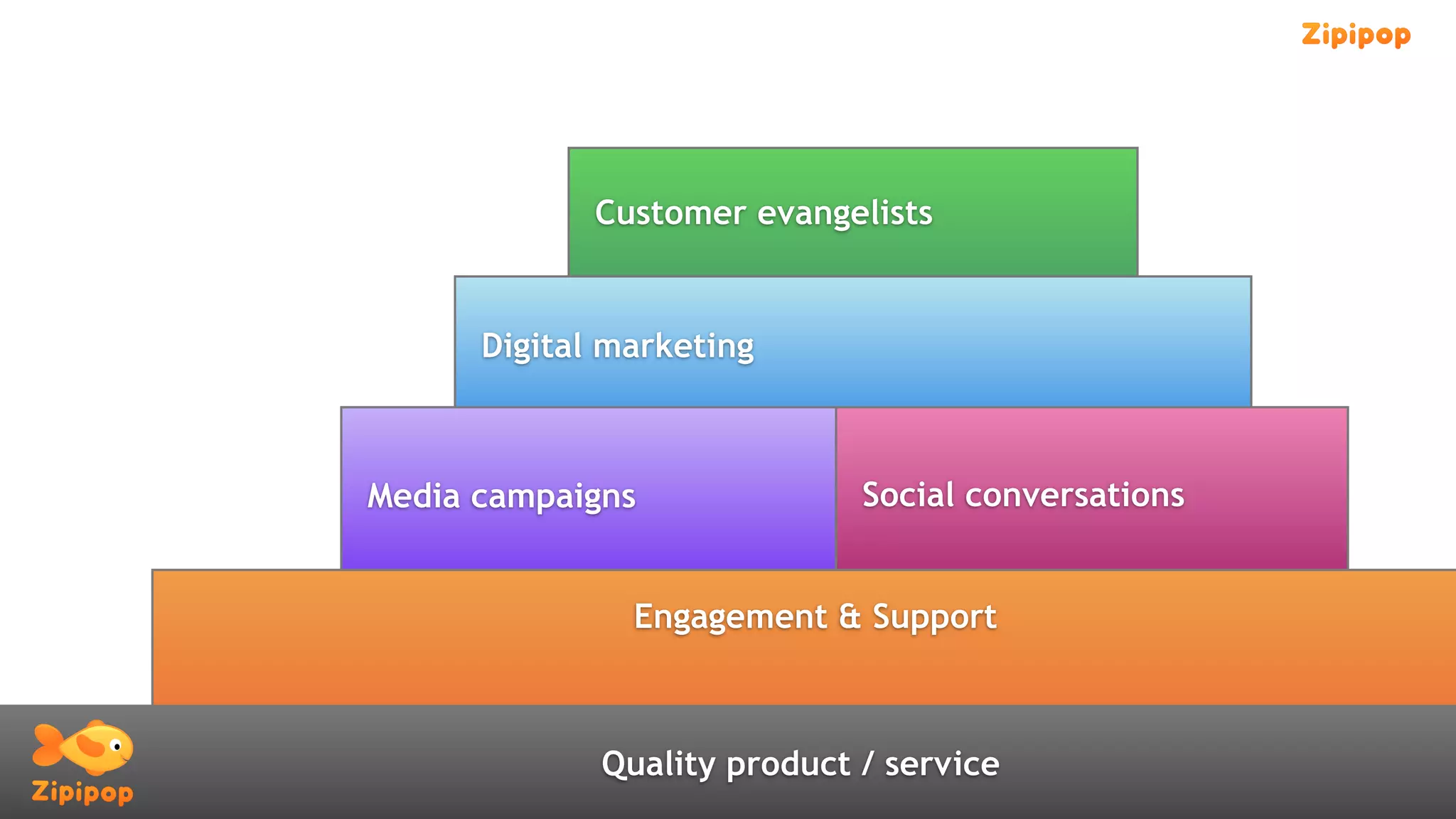 Customer evangelists


      Digital marketing



Media campaigns              Social conversations


               Engagement & Support



             Quality product / service
 