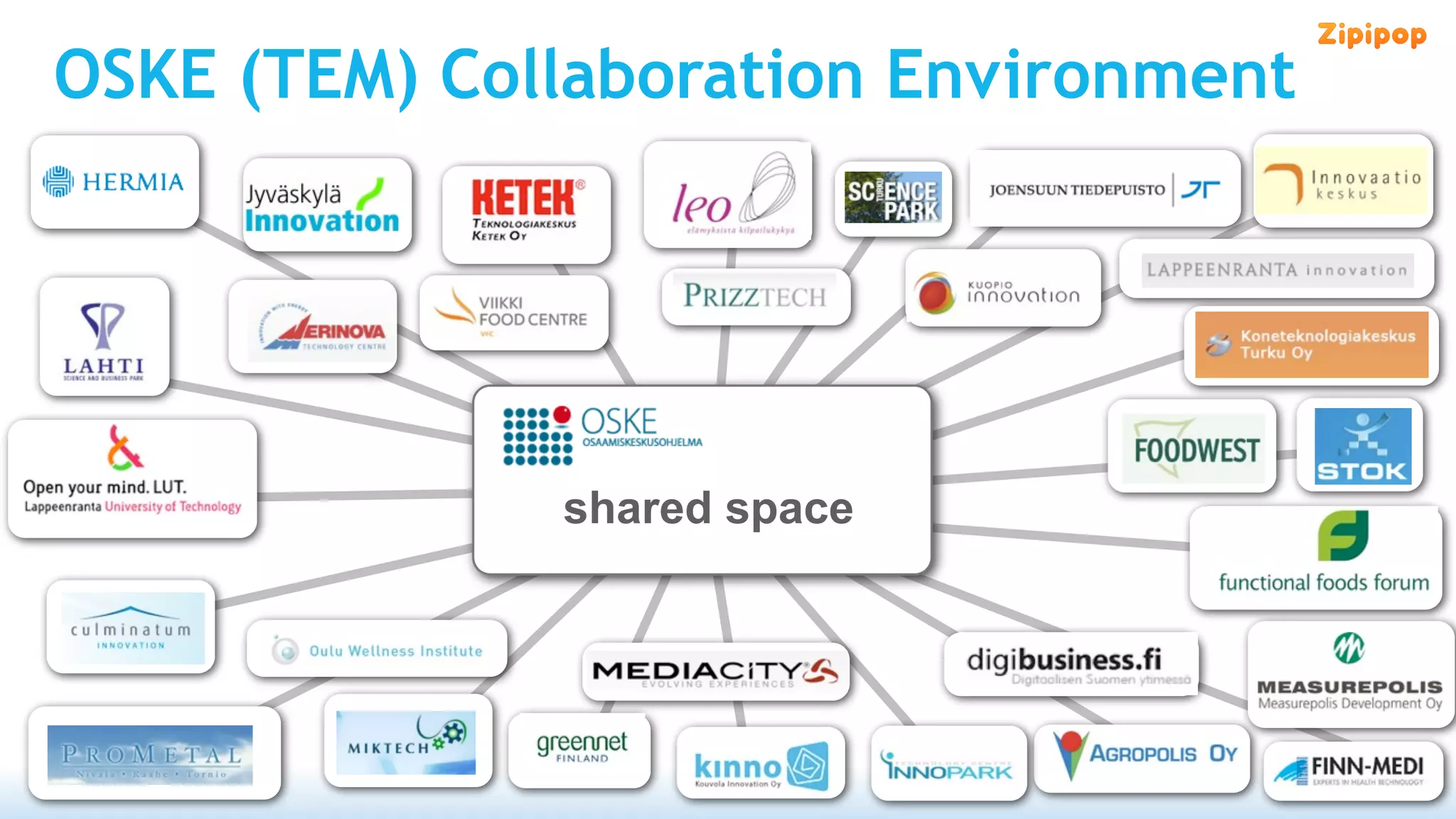 OSKE (TEM) Collaboration Environment




              shared space
 