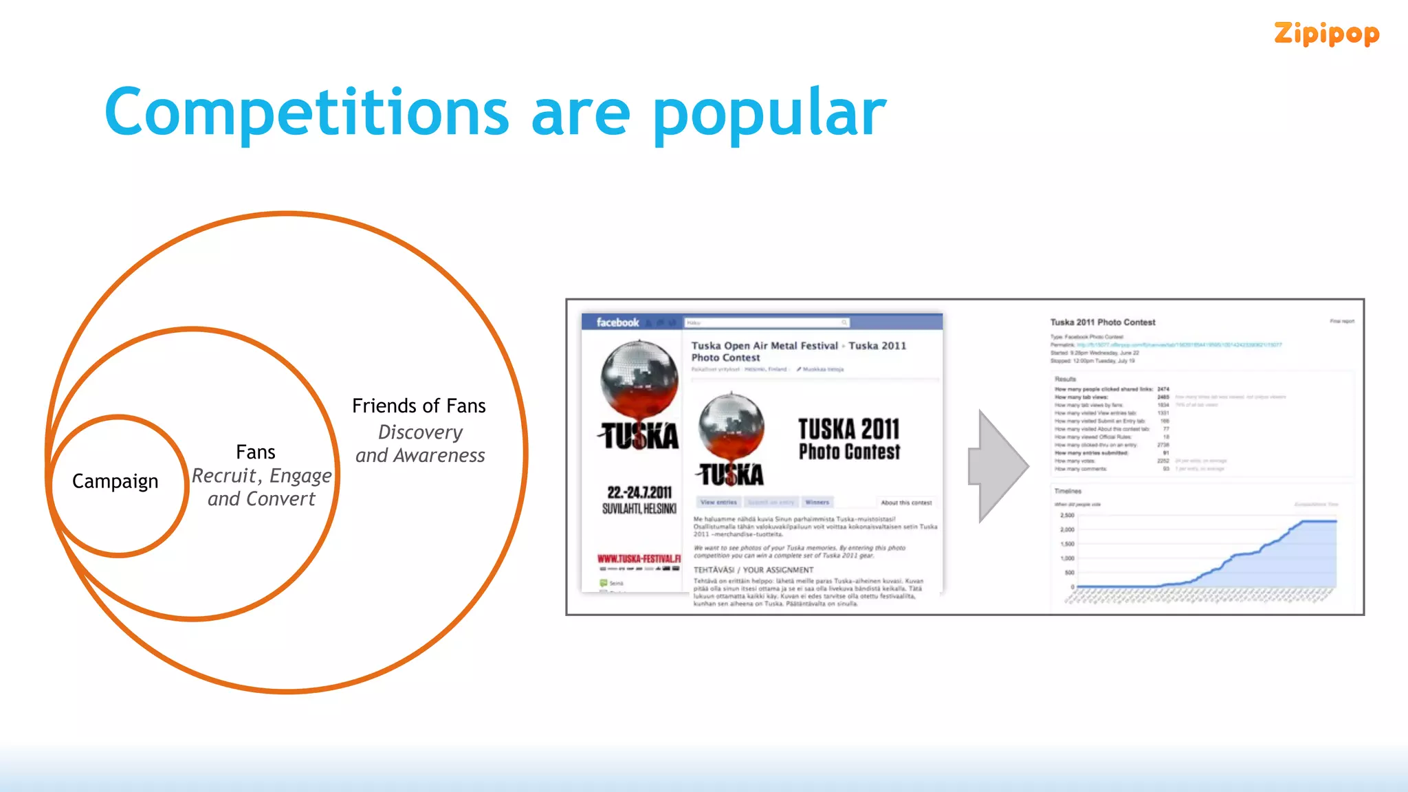 Competitions are popular



                             Friends of Fans
                                Discovery
               Fans          and Awareness
Campaign   Recruit, Engage
            and Convert
 