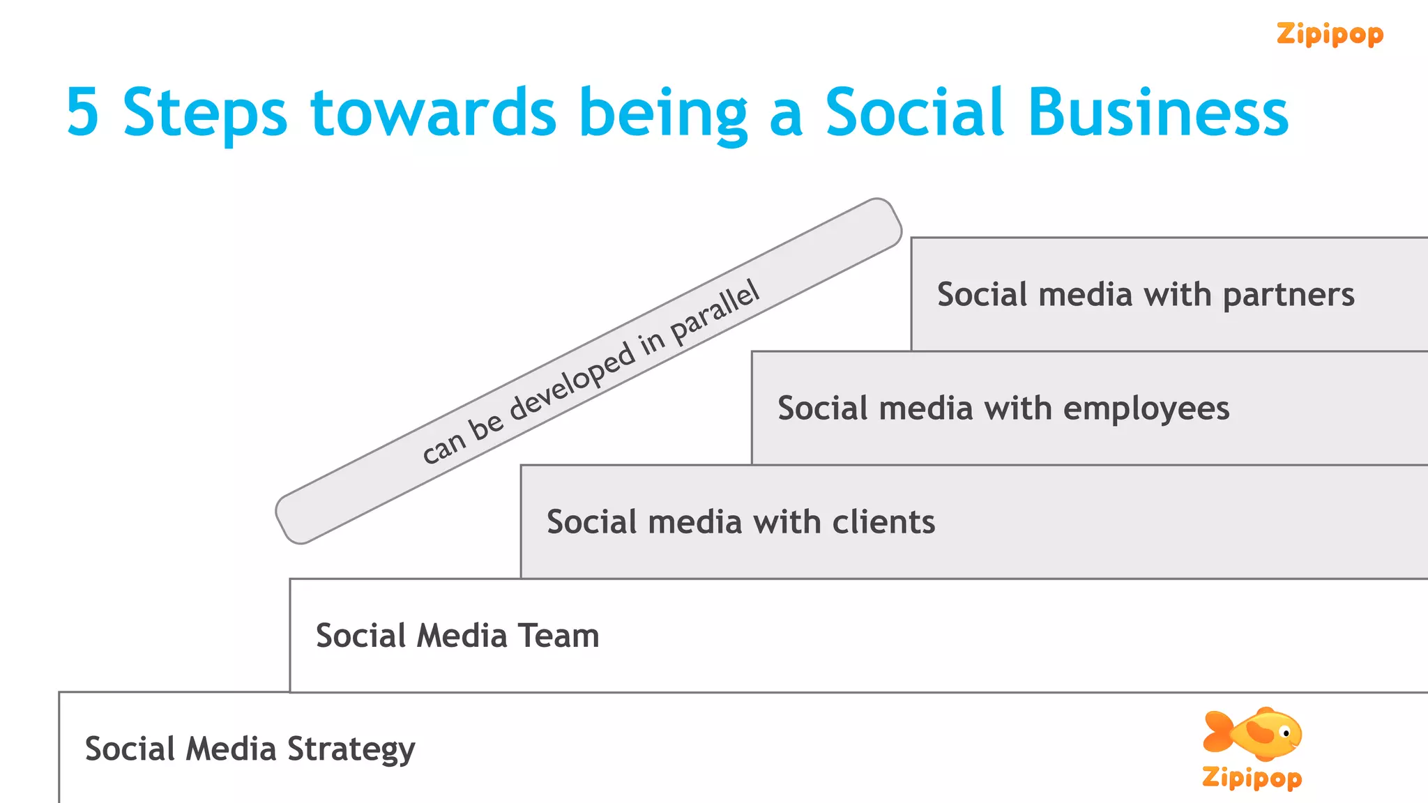 5 Steps towards being a Social Business

                                                       ra llel            Social media with partners
                                               in pa
                                         ped
                                      elo
                                   dev                           Social media with employees
                              be
                        can
                                     Social media with clients


              Social Media Team


Social Media Strategy
 