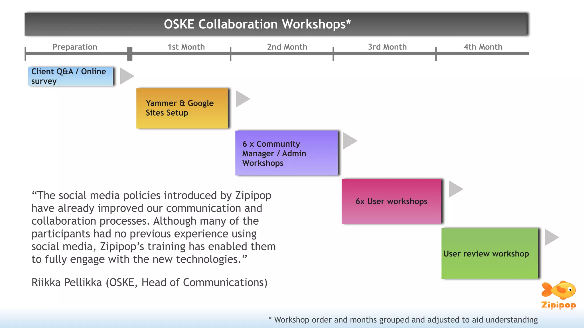 OSKE Collaboration Workshops*
     Preparation           1st Month           2nd Month                  3rd Month               4th Month


Client Q&A / Online
survey

                      Yammer & Google
                      Sites Setup


                                          6 x Community
                                          Manager / Admin
                                          Workshops



“The social media policies introduced by Zipipop                       6x User workshops
have already improved our communication and
collaboration processes. Although many of the
participants had no previous experience using
social media, Zipipop’s training has enabled them
                                                                                             User review workshop
to fully engage with the new technologies.”

Riikka Pellikka (OSKE, Head of Communications)


                                                 * Workshop order and months grouped and adjusted to aid understanding
 
