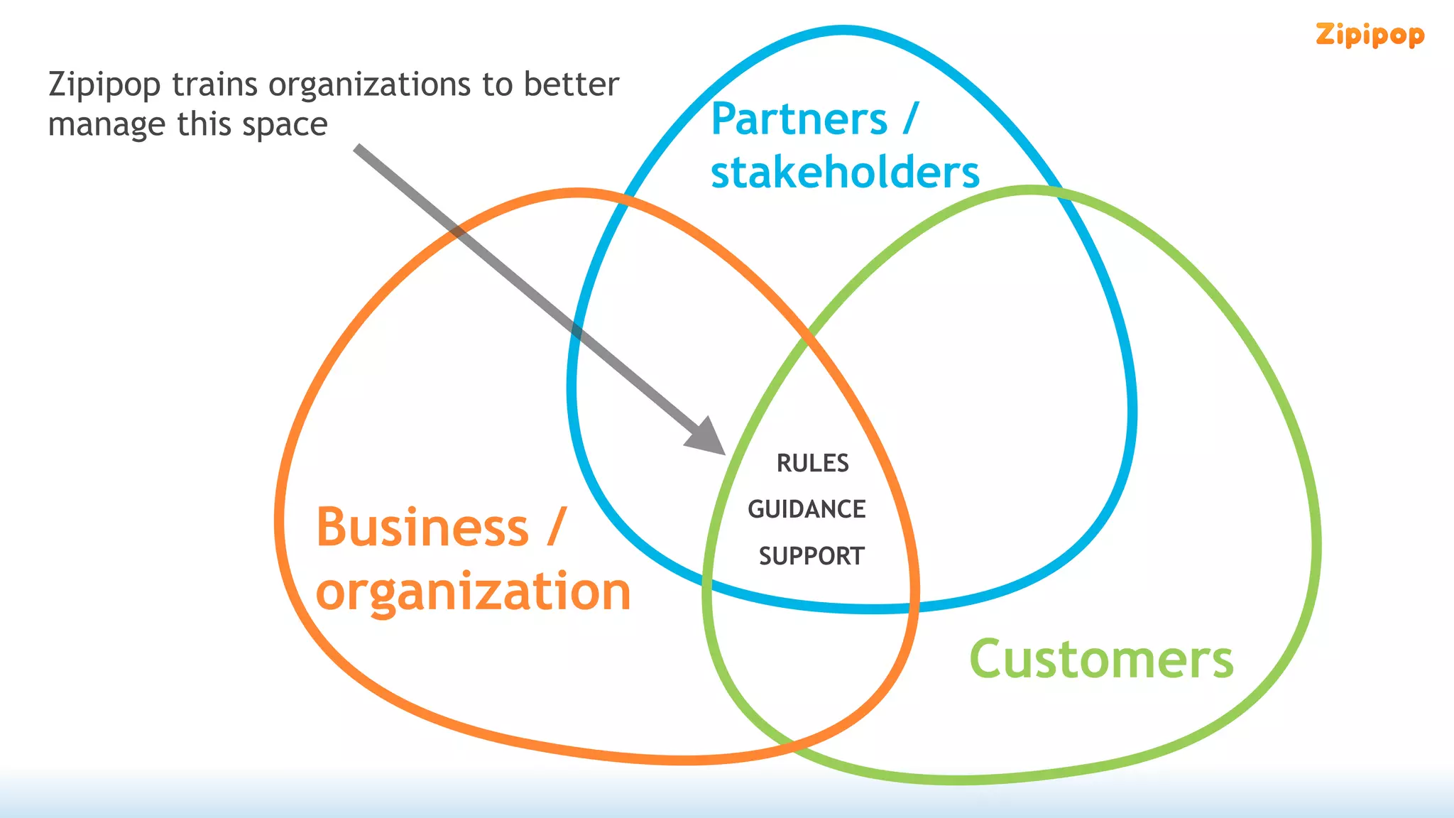 Zipipop trains organizations to better
manage this space                        Partners /
                                         stakeholders




                                            RULES
                                          GUIDANCE
                 Business /                SUPPORT
                 organization
                                                     Customers
 