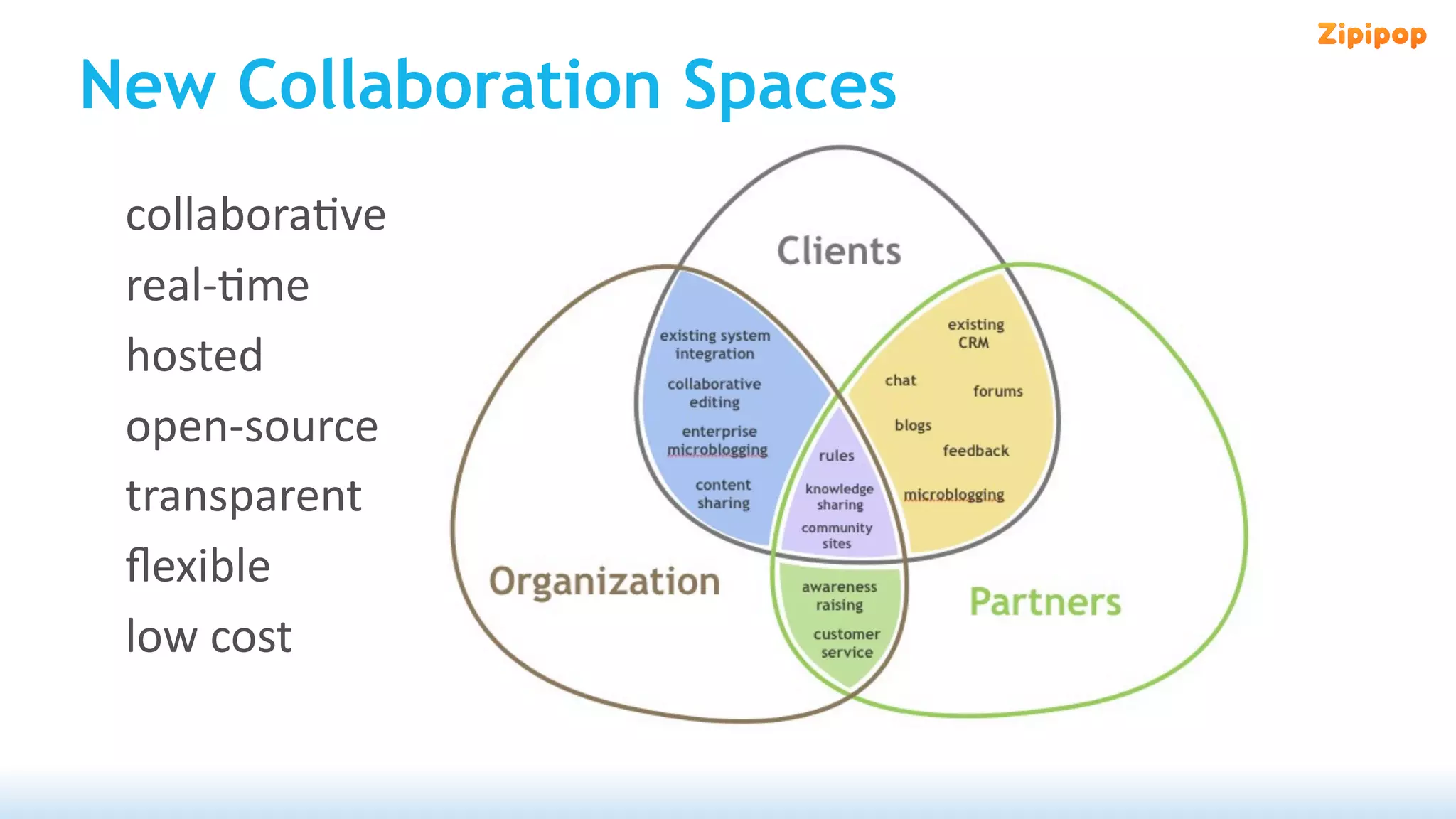 New Collaboration Spaces
 collabora've 
 real‐'me 
 hosted
 open‐source 
 transparent 
 ﬂexible
 low cost
 