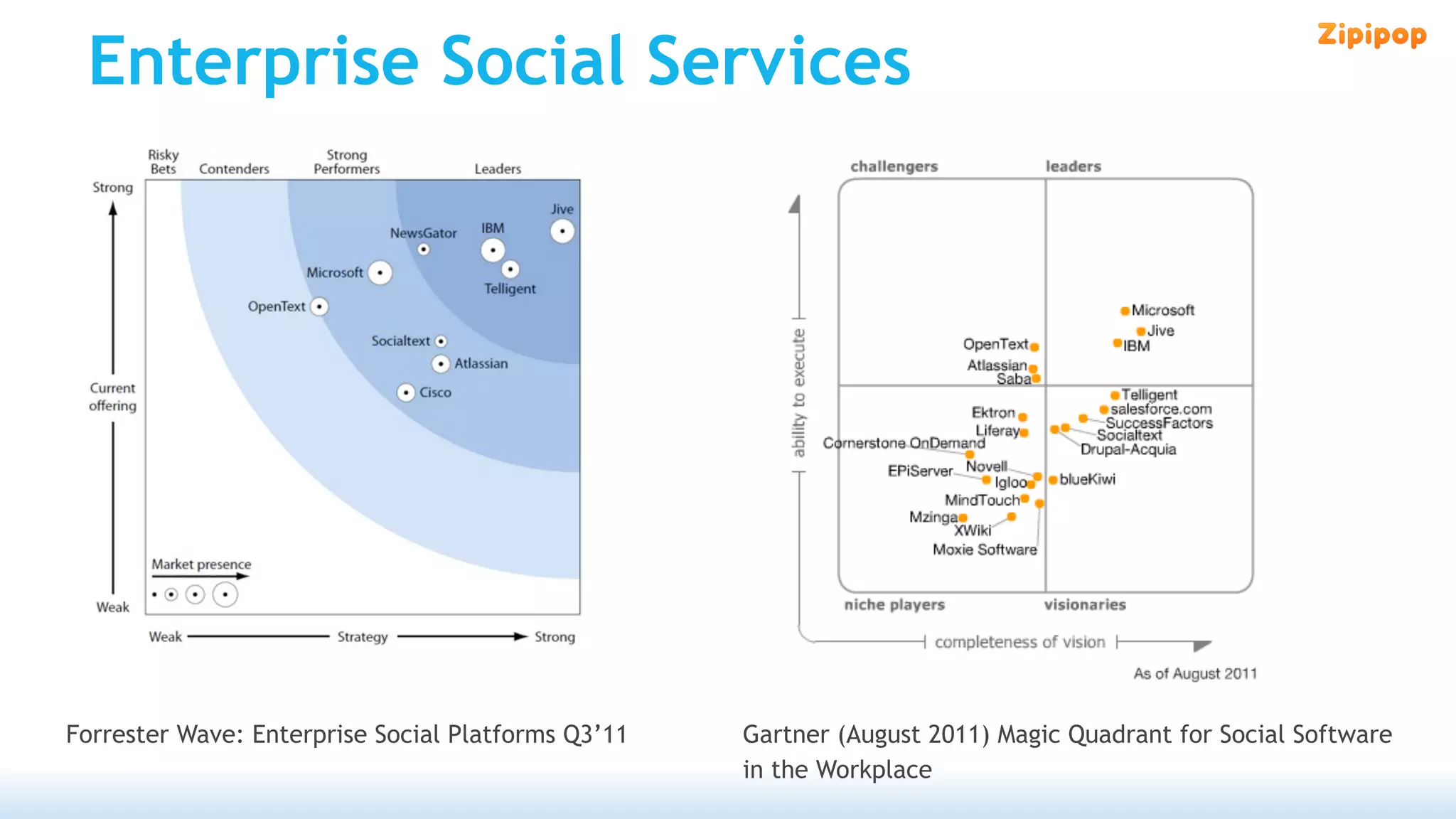Enterprise Social Services




Forrester Wave: Enterprise Social Platforms Q3’11   Gartner (August 2011) Magic Quadrant for Social Software
                                                    in the Workplace
 