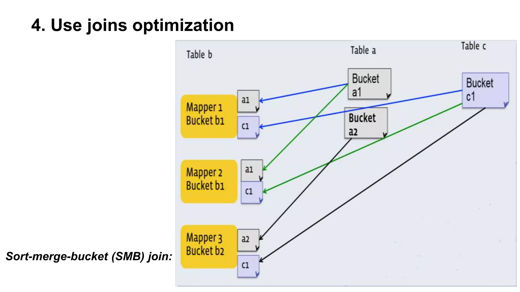 4. Use joins optimization
Sort-merge-bucket (SMB) join:
 