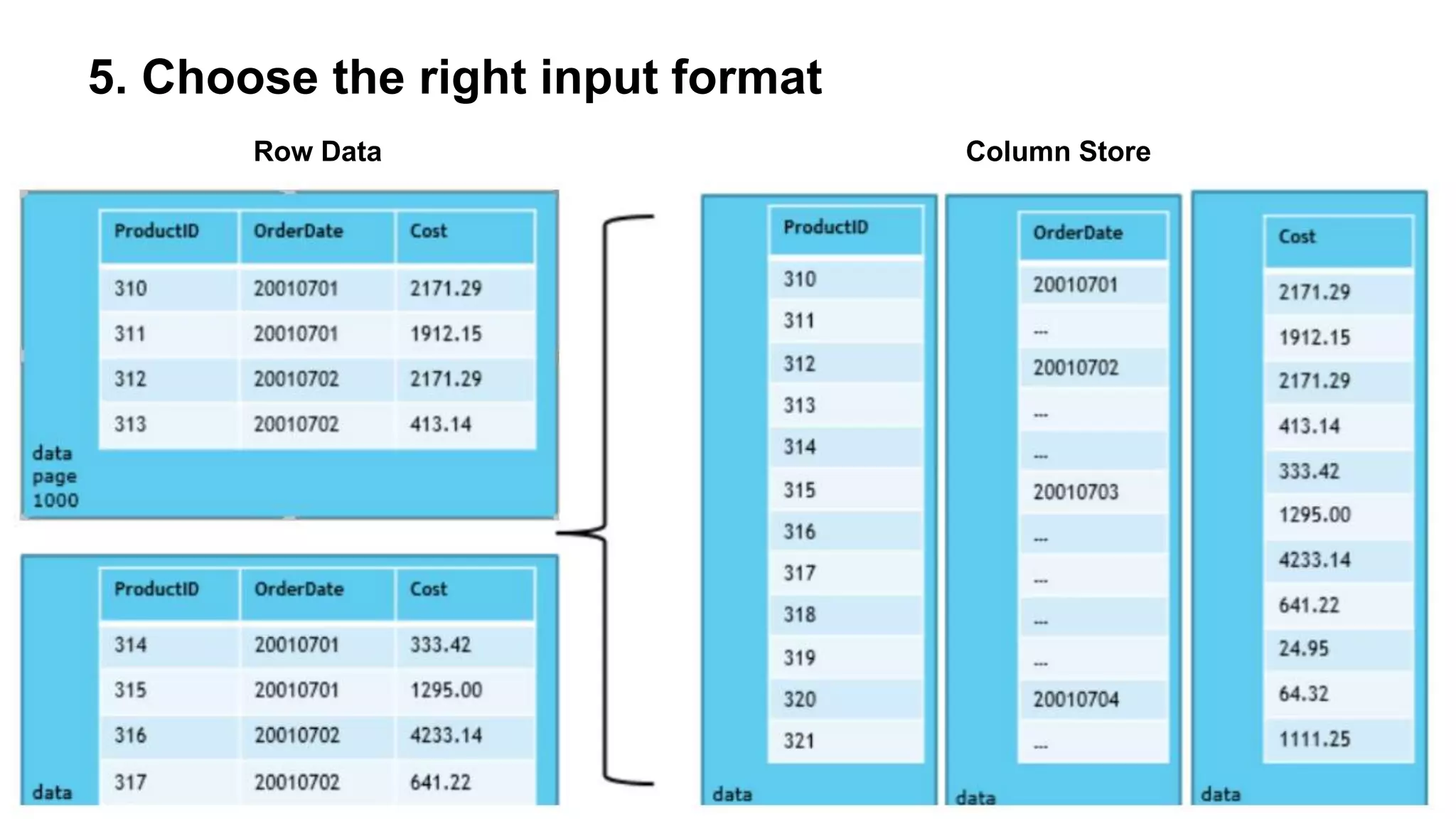 5. Choose the right input format
Row Data Column Store
 