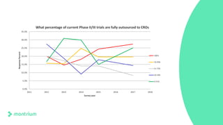 0.0%
5.0%
10.0%
15.0%
20.0%
25.0%
30.0%
35.0%
2011 2012 2013 2014 2015 2016 2017 2018
ResponsePercent
Survey year
What percentage of current Phase II/III trials are fully outsourced to CROs
100%
76-99%
51-75%
26-50%
0-25%
 