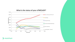 0.0%
10.0%
20.0%
30.0%
40.0%
50.0%
60.0%
70.0%
2011 2012 2013 2014 2015 2016 2017 2018
ResponsePercent
Survey year
What is the status of your eTMF/eISF?
We currently use eTMF / eISF
Evaluating
Actively Planning
Actively Building/Implementing
Not Considering
Not Applicable / Unknown
 