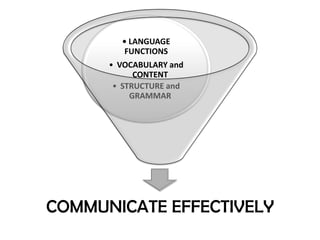 COMMUNICATE EFFECTIVELY
• LANGUAGE
FUNCTIONS
• VOCABULARY and
CONTENT
• STRUCTURE and
GRAMMAR
 
