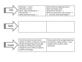What does … mean?
What does it imply?
What made s/he decide to…?
Why did s/he … ?
What could have caused …?
What could have happened earlier?
What may happen next?
Why did s/he said that …?
What was meant when s/he said that …?
If … occurred, what would happen?
Use the key words to report about
realities in another community / country
Change the beginning of the passage.
Change the ending of the passage.
Change the cause / effects / solutions
stated in the passage.
Remove parts of the passage (beginning,
turning point, ending, solution,…) and
imagine what it could be. Draw
conclusions.
Infer
Apply
Create
 