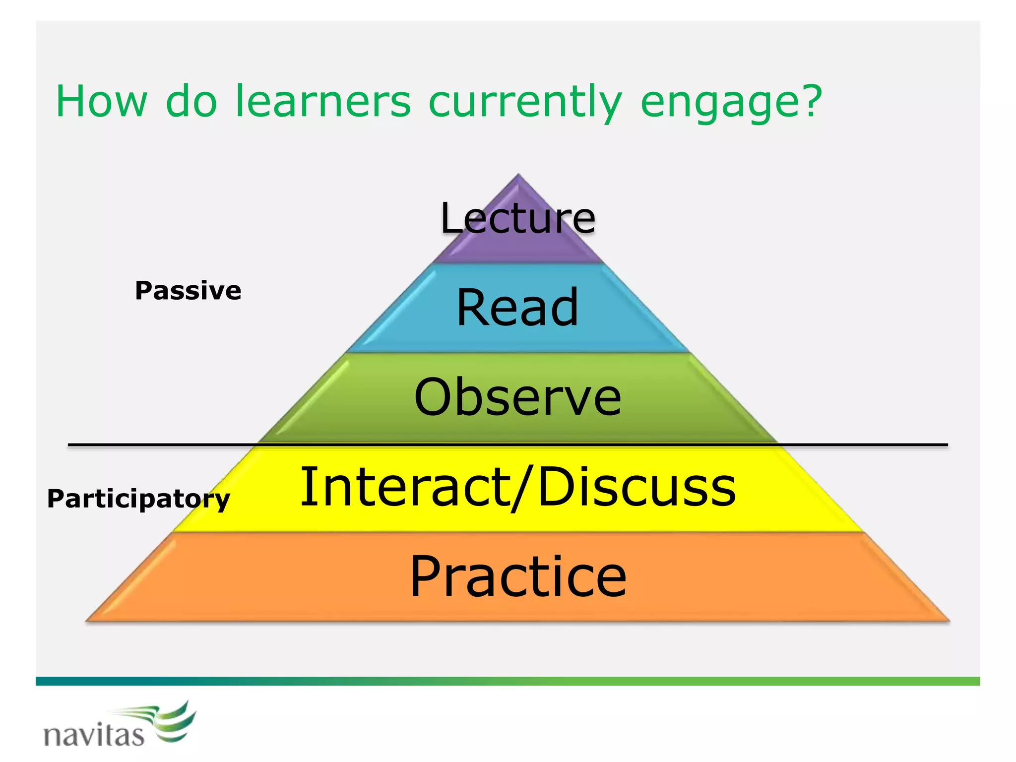 How do learners currently engage?
Lecture
Read
Observe
Interact/Discuss
Practice
Passive
Participatory
 