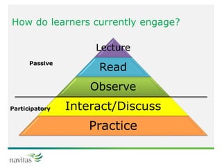 How do learners currently engage?
Lecture
Read
Observe
Interact/Discuss
Practice
Passive
Participatory
 