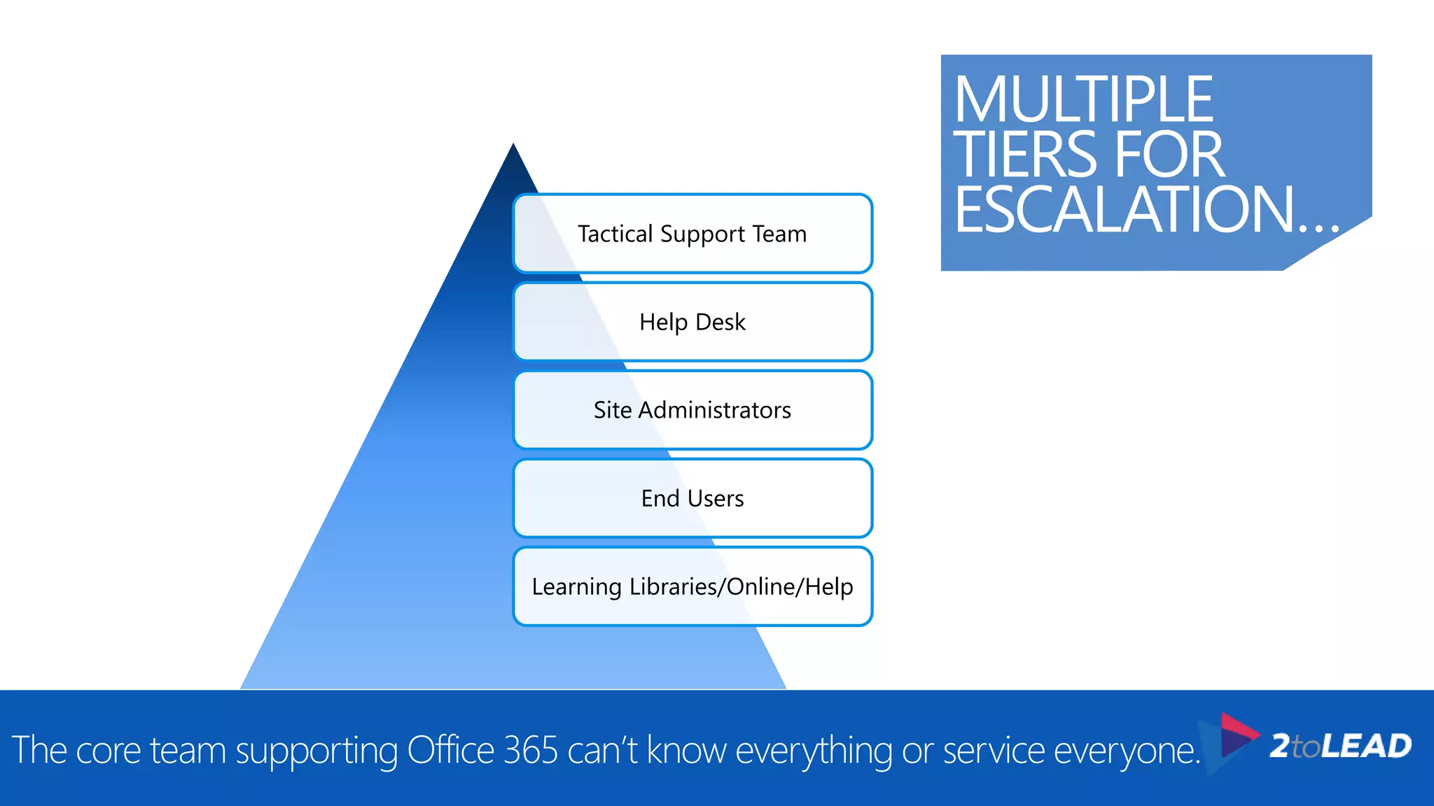 SUPPORT
POLICIES,
GUIDANCE
& PLANS…
How is Office 365 support managed and executed in your organization?
 Objectives/Priorities
 Roles and Responsibilities
 Site Classification and Platform Classification
 Content Standards
 Site Provisioning Process/Questionnaire
 Content Migration Process/Questionnaire
 User Expectations Agreement
 Support Agreement(s)
 Training and Communication Plans
 Usage Monitoring Plans
 Taxonomy Management Plan
 Site & Group Review Checklist(s)
 Profile Policy & Guidance
 User Lifecycle Policy
 Security Standards & Guidance
 Social Policies…
 