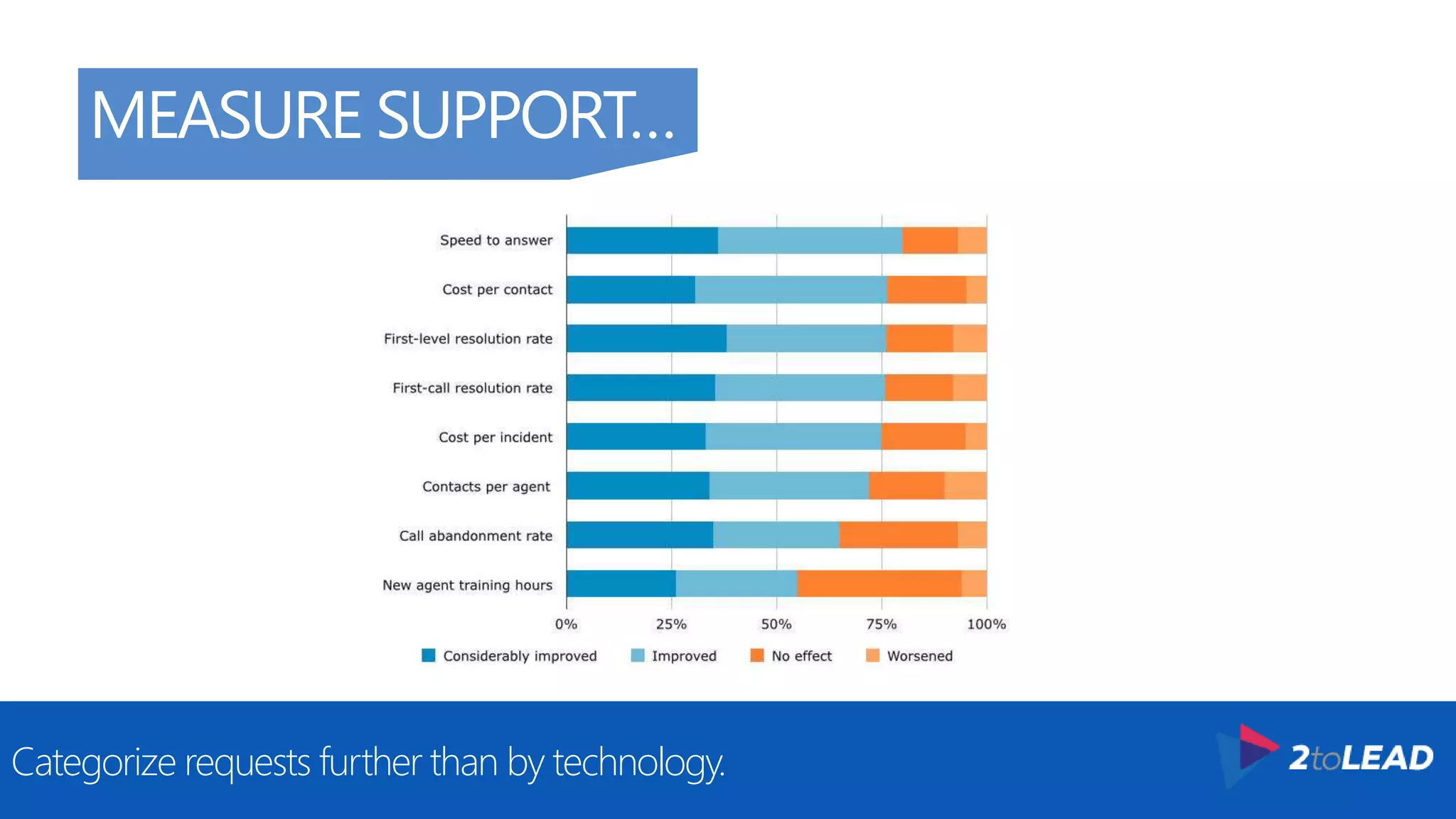 Tactical Support Team
Help Desk
Site Administrators
End Users
Learning Libraries/Online/Help
MULTIPLE
TIERS FOR
ESCALATION…
The core team supporting Office 365 can’t know everything or service everyone.
 
