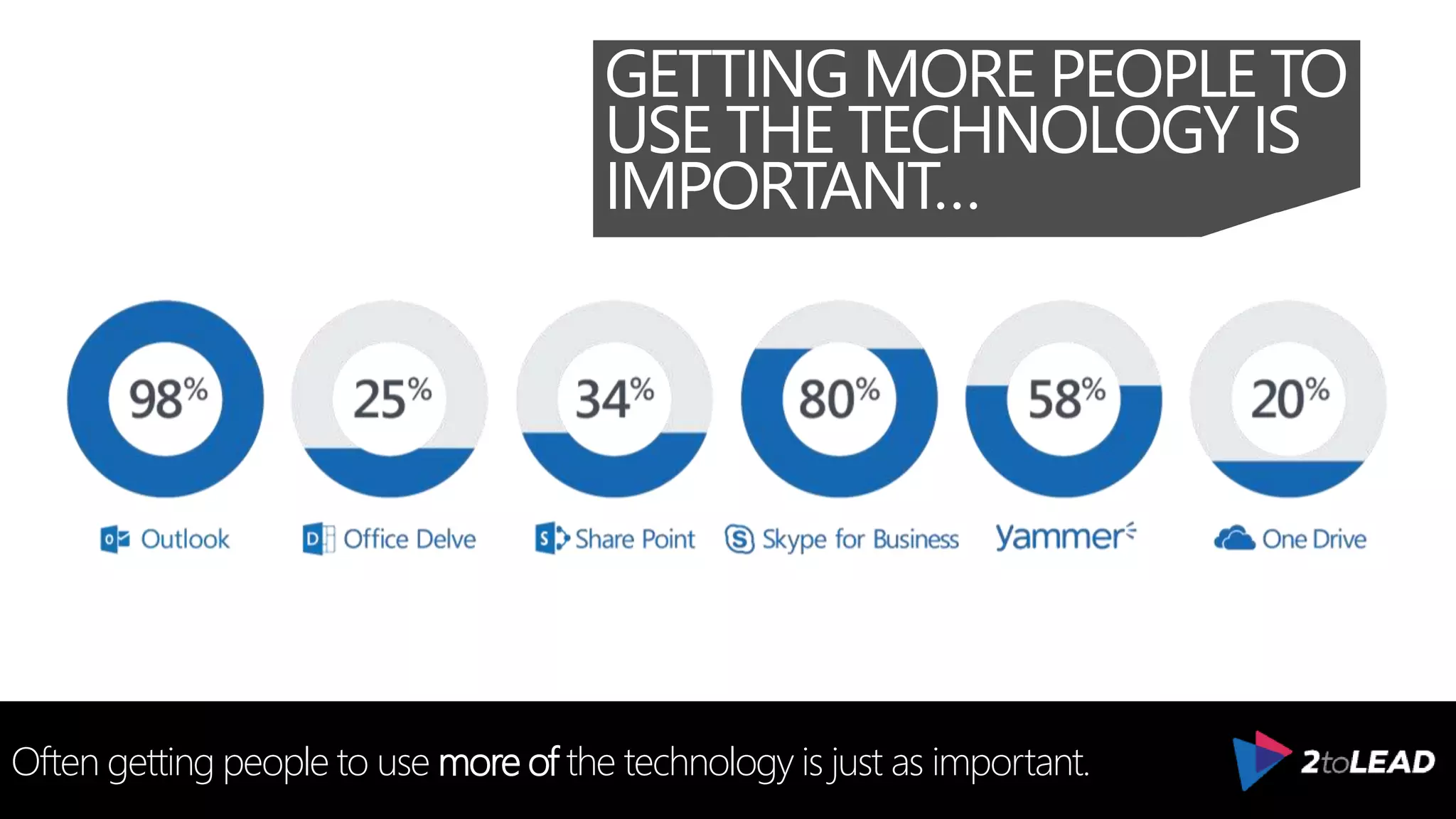 GETTING MORE PEOPLE TO
USE THE TECHNOLOGY IS
IMPORTANT…
Often getting people to use more of the technology is just as important.
 