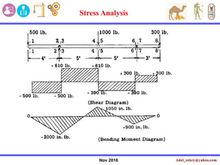 Nov 2016
Stress Analysis
 