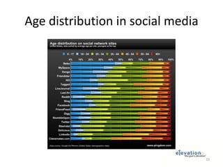 Age distribution in social media10