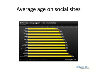 Average age on social sites11
