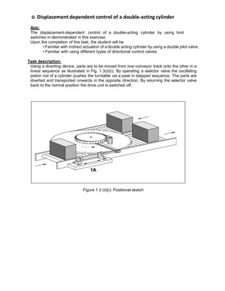 D. Displacement dependent control of a double-acting cylinder
Aim:
The displacement-dependent control of a double-acting cylinder by using limit
switches in demonstrated in this exercise.
Upon the completion of this task, the student will be
• Familiar with indirect actuation of a double acting cylinder by using a double pilot valve.
• Familiar with using different types of directional control valves
Task description:
Using a diverting device, parts are to be moved from one conveyor track onto the other in a
linear sequence as illustrated in Fig. 1.3(d)(i). By operating a selector valve the oscillating
piston rod of a cylinder pushes the turntable via a pawl in stepped sequence. The parts are
diverted and transported onwards in the opposite direction. By returning the selector valve
back to the normal position the drive unit is switched off.
Figure 1.3 (d)(i): Positional sketch
 