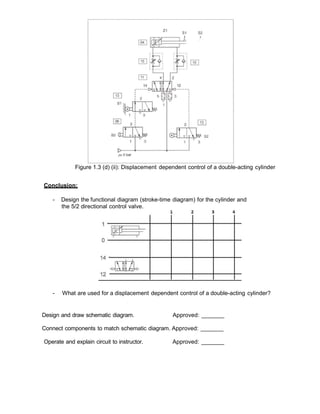 Figure 1.3 (d) (ii): Displacement dependent control of a double-acting cylinder
Conclusion:
- Design the functional diagram (stroke-time diagram) for the cylinder and
the 5/2 directional control valve.
- What are used for a displacement dependent control of a double-acting cylinder?
Design and draw schematic diagram. Approved: _______
Connect components to match schematic diagram. Approved: _______
Operate and explain circuit to instructor. Approved: _______
 