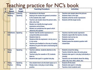 Teaching practice for NC’s bookN
O
Sub-
lesson
Skill
Target
Teaching Procedure Activities
1 Vocabulary
Building
Listening
Speaking
1. Introduction to the theme
2. Asking to the student the general correlation
to the students idea, habit
3. Teachers ask student about the picture (who,
what, why, how)
4. Student can identify the target words/
expression and jot down.
5. Student can paraphrase the speech which
uttered by the speaker.
1. Teachers ask student about the pictures
2. Students listen to the tape.
3. Students write the words/ expressions
4. Students drill the target words
2 Substitution
Drill
Speaking 1. Teacher read the words/ expressions in
comprehensible pronunciation
2. Students listen to.
3. Students drills the expression one by one or
in vice versa
4. Teachers give feedback on the way of reading.
5. Students are given the task to memorizing the
expression.
1. Teachers read the words/ expression
2. Students repeat after the teacher chorally.
3. Students read one by one
4. Students memorize
5. Student guess the students question with
closed book
3 Dialog
Model
Speaking 1. Teachers address students attention to the
relate topic.
2. Teachers play the cassette or CD, students
listen to.
3. Students take apart in a guided role play.
1. Students reread the dialog
2. Teacher divide the class into some group
3. Students take apart in role play (individually or
chorely)
4. Teachers can ask students about the dialog
(what, why, how, when, where, etc)
4 Dialog
Practice
Speaking
Writing
1. Give student time to do the blank space on it.
2. Simply make a role play on each dialog
practice.
1. Students fill the blank
2. Students take apart in role-play
3. Teachers check students work
 