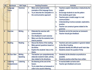 NO Sub-lesson Skill Target Teaching Procedure Activities
5 Language
Focus
Grammar 1. Make some implementable
examples of the language focus.
2. Try to describe the rule/pattern in
the communicative approach
1. Teachers explain inductively or deductively the
subject
2. Encourage students to see the pattern
3. Give students good rules
4. Teachers give a model usage in a real
communication
5. Understanding involves example, explanation,
practice
6. Teacher can construct games related to the
grammar.
6 Exercise Writing 1. Elaborate the exercise with
communicative
2. Give feedback to each exercise
3. Make sure that the students have
tried to practice
1. Students can do the exercise as homework
2. Teacher should give feedback
7 Reading Reading 1. Discus the theme of the reading.
2. Make general questions based on
the theme.
3. Explore the students’ idea on the
theme.
1. Teachers ask some question in general related
to the title of reading
2. Students identify the difficult word/ main idea
3. Students answer the question firmly
8 On Your Own Writing
Speaking
1. The teacher can comprehensively
elaborate student’s habit, activity,
idea related to the directions.
1. Students do the direction as practical as
possible.
2. Students practice what they have written
9 Listening
Comprehensio
n
Listening 1. Do listening at the end of the
lesson.
2. Try to make them as homework in
order to be usual to listening.
1. It must be better as home work
2. Teacher give feedback and score
 