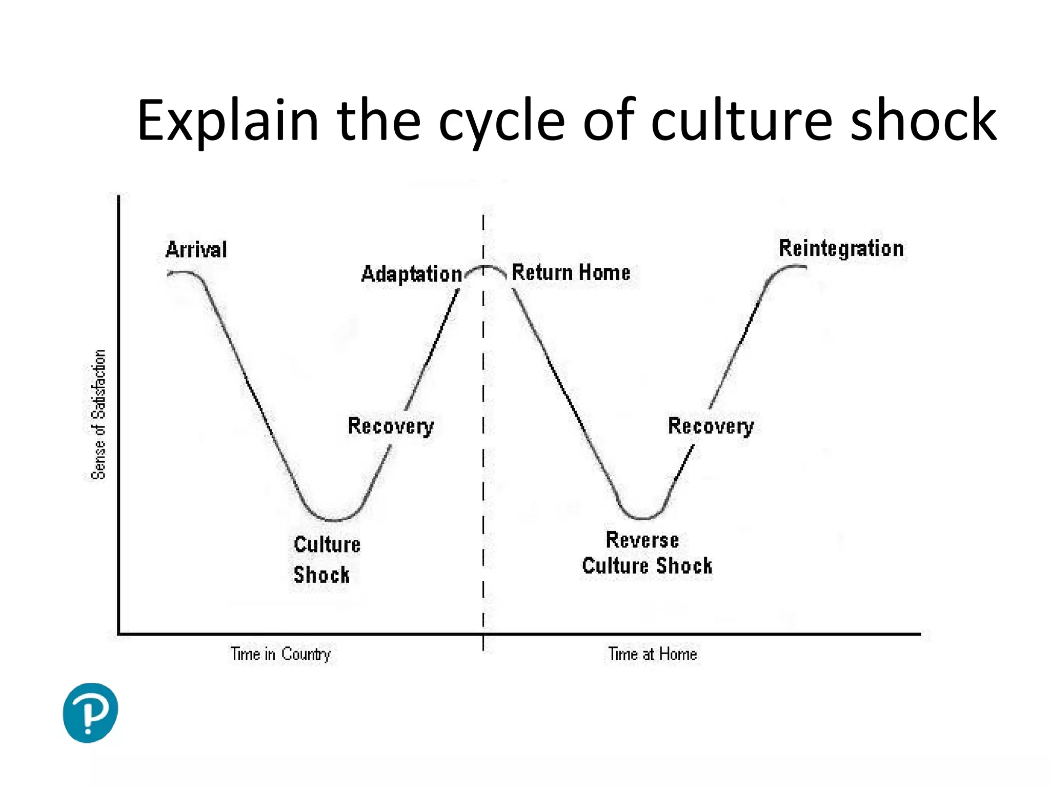 Joe McVeigh www.joemcveigh.org
Explain the cycle of culture shock
 